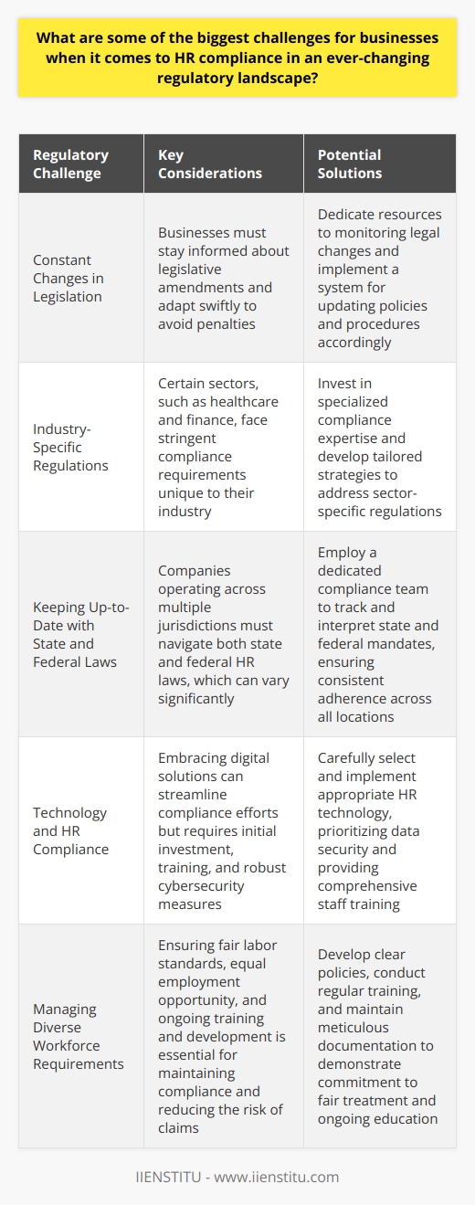 Introduction to Regulatory Challenges in HR Human resources (HR) compliance remains paramount for businesses. Yet, maintaining HR compliance presents significant challenges. These complexities grow as regulatory frameworks evolve. Businesses must navigate these waters wisely to avoid legal pitfalls and ensure a fair workplace. Constant Changes in Legislation Adjusting to Legislative Amendments Legislation evolves  continuously. Each change demands swift adaptation. Companies must monitor these alterations. They risk penalties if they do not.  Specific Industry Regulations Different sectors face  specific compliance issues . For example, healthcare and finance operate under stringent rules. Businesses must understand their sectors unique compliance needs. Keeping Up-to-Date with State and Federal Laws State-Level Compliance Variations Firms operate across various jurisdictions. Each state may have its own HR laws. Adapting to each set of rules is challenging. It requires diligence and resources. Federal Mandates Federal laws add another layer of complexity. They often operate alongside state regulations. Businesses must comply with both sets.  Technology and HR Compliance Embracing Digital Solutions Technology can simplify compliance. But it demands initial investment and training. Companies must choose the right tools. They also need a strategy for future technology changes. Cybersecurity Concerns Digital HR systems require robust cybersecurity measures. Sensitive data is at stake. A breach can be disastrous. It can lead to both financial and reputational damage. Managing Diverse Workforce Requirements Fair Labor Standards The Fair Labor Standards Act sets basic wage and hour standards. But, interpreting these standards is not always straightforward. Misclassifying employees as exempt or non-exempt can lead to severe penalties, and understanding the nuances of overtime pay requires meticulous attention to detail. Equal Employment Opportunity Affirming equal opportunity is crucial. Discrimination claims can surface if not. Companies must ensure all employees receive fair treatment. Training and policies help in upholding these standards. Training and Development Continuous Learning Is Essential Regulations demand ongoing education. Staff must understand compliance requirements. Regular training programs are crucial. They keep everyone informed and accountable.  Training Aligns with Company Policies Effective training connects with company policies. It ensures awareness and reduces violations. Documentation of these efforts is essential. It can serve as evidence of compliance efforts during audits.  Documentation and Record-keeping Accurate Records Are Necessary Maintaining meticulous records is mandatory. Inspection or litigation may require these documents. Failure to produce them can lead to fines or worse. Streamlined Documentation Systems Firms must develop streamlined documentation procedures. Efficient systems reduce errors and save time. They also make compliance verifications more manageable.  Conclusion on HR Compliance Challenges The HR compliance landscape taxes companies extensively. Vigilance and proactive measures are business imperatives. Companies must evolve with the regulations. Regular audits, staff training, and a reliable compliance infrastructure form the backbone of a robust compliance strategy.