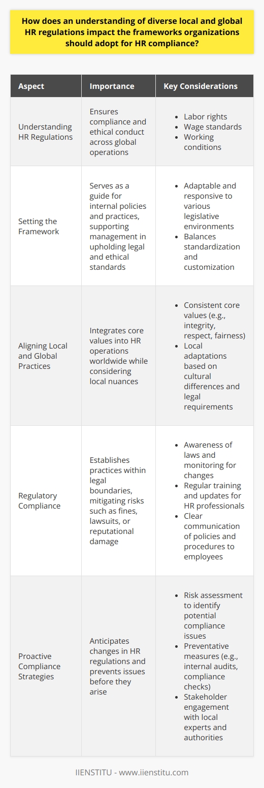 Understanding HR Regulations Organizations operate in an increasingly interconnected world. Different countries have their own laws and regulations regarding employment. These can range from labor rights, wage standards, to working conditions. Global companies must understand these diverse local and global HR regulations. This ensures compliance and ethical conduct across their operations. Setting the Framework A framework for HR compliance considers various legislative environments. It must remain adaptable and responsive. These frameworks serve as guides for internal policies and practices. They support the management in upholding legal and ethical standards. Aligning Local and Global Practices Companies need a strategy to align local and global HR regulations. This alignment requires a balance between standardization and customization. - Standardization ensures consistency. - Customization considers local nuances. Consistent Core Values : Organizations integrate core values into their HR operations worldwide. Core values might be integrity, respect, and fairness. These values shape the general HR practices. Local Adaptations : Understanding local laws allows for necessary adaptations. Cultural differences and legal requirements demand flexibility. Organizations must adapt without compromising their core values. Regulatory Compliance HR compliance frameworks establish practices within legal boundaries. Compliance mitigates risks such as fines, lawsuits, or reputational damage. It involves knowing the laws and monitoring for changes. - Awareness is key. - Monitoring ensures updated practices. Ongoing Education : Training becomes vital for HR professionals. It ensures they understand diverse regulations. Regular updates on evolving HR laws keep the organization compliant. Clear Communication : Transparent communication is essential. It involves informing employees about their rights and obligations. Clear policies and procedures guide employee behavior. Ethical Considerations Ethical behavior goes beyond legal compliance. It involves treating employees with respect and ensuring fair practices. Ethical considerations may sometimes exceed local legal requirements. - Ethics drive trust. - Trust fosters a positive workplace. Global Standards : Organizations may adhere to international agreements. Examples include the Universal Declaration of Human Rights or ILO conventions. These global standards can steer local HR strategies. Proactive Compliance Strategies Companies anticipate changes in HR regulations. Proactive strategies prevent issues before they arise. Risk Assessment Risk assessment identifies potential compliance issues. It considers different geographic areas and regulatory climates. - Scanning the environment identifies risks. - Assessing with precision guides action. Preventative Measures : Organizations implement preventative measures. These measures include internal audits and compliance checks. Stakeholder Engagement : Engaging with local experts and authorities ensures relevance. Understanding different perspectives can highlight potential blind spots. Conclusion Understanding diverse HR regulations shapes effective compliance frameworks. They require the integration of global principles with local specifics. Adaptability, awareness, and ethical considerations are crucial. These dimensions foster a holistic approach to compliance. This approach safeguards organizations and their workforce. It strengthens reputations and supports sustainable success.