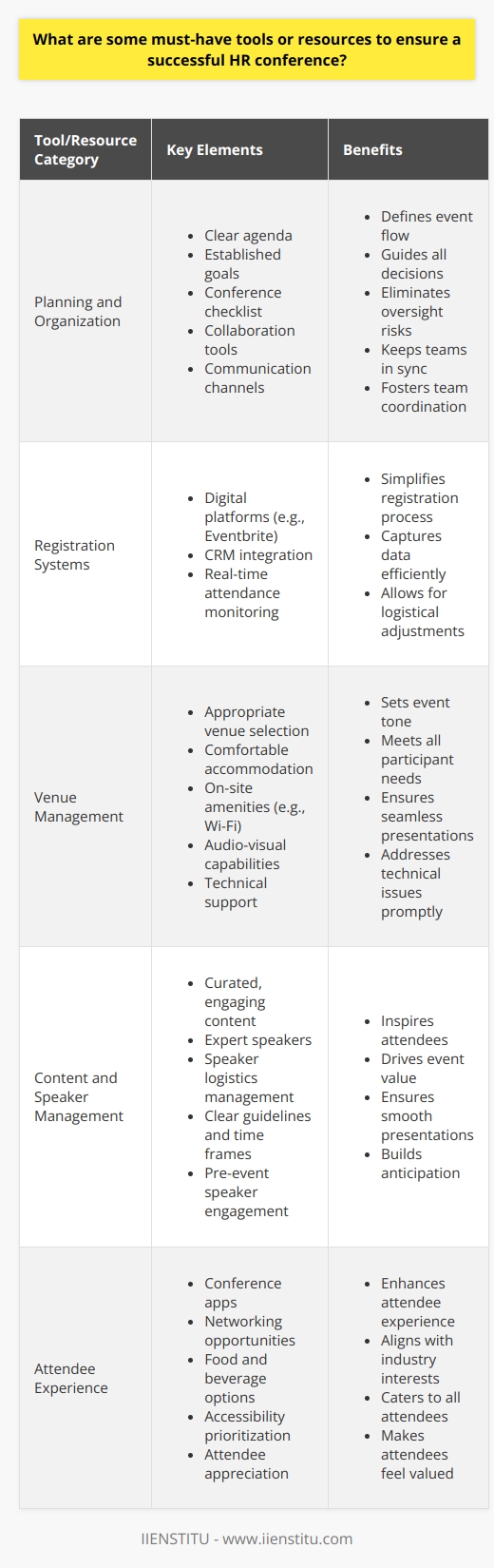 Essential Tools for a Successful HR Conference Planning and Organization A successful HR conference hinges on meticulous planning. Conferences require a clear agenda. This defines the events flow. Organizers must also establish goals for the conference. These goals guide all decisions. Ensure speakers complement these aims. A conference checklist eliminates oversight risks. Collaboration tools keep teams in sync. Establish communication channels early. This fosters team coordination. Registration Systems Attendees expect seamless registration. Digital platforms like Eventbrite simplify this process. Integrate your system with a CRM. This captures data efficiently. Monitor attendance in real-time. Adjust logistical needs accordingly. Venue Management Choose the right venue. It sets the events tone. The space must fit your needs. It should accommodate all participants comfortably. On-site amenities matter. Wi-Fi is non-negotiable. Assess audio-visual capabilities. Test equipment pre-event. Always have technical support available.  Content and Speaker Management Curate content with care. It must engage. It should inspire. Expert speakers drive value. Manage speaker logistics with precision. Ensure their needs for presentations get met. Provide clear guidelines for them. They should know their time frames. Engage speakers before the event. This builds anticipation. Attendee Experience Attendee experience is key. Conference apps enhance this. Apps offer schedules, maps, and updates. Networking opportunities should abound. Align these with industry interests. Ensure food and beverages cater to all. Accessibility must be a priority. Make every attendee feel valued. Marketing and Promotion Effective marketing attracts delegates. Use social media to create buzz. Engage potential attendees with compelling content. Employ email campaigns wisely. Use analytics to gauge campaign success. Adjust marketing strategies as needed. Feedback Mechanisms Collect feedback during the event. Post-event feedback is just as crucial. Use digital surveys for convenience. This gauges the conferences success. Use these insights for future events. Sustainability Practices Sustainability is increasingly important. Encourage digital over paper. This helps the environment. Choose sustainable vendors and suppliers. Report on your sustainability efforts. Attendees respect eco-friendly initiatives. Legal Compliance and Safety Ensure all activities comply with laws. Seek permission for any recordings. Uphold anti-harassment policies. Safety protocols are essential. Have medical assistance accessible. Emergency plans should be obvious to all. Financial Management Budget responsibly. Track expenses rigorously. Use procurement systems. These manage supplier contracts. Financial software simplifies this process. Allocate funds wisely. Profit should not be the only goal. To wrap up, conferences demand comprehensive planning. The right mix of tools and resources ensures success. Combine digital solutions with human insight. Attend to every detail. Provide an engaging, rewarding experience. Remember sustainability. Above all, prioritize the attendee at every turn.