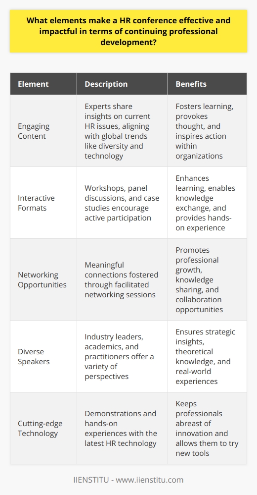 Elements of an Effective HR Conference Engaging Content HR conferences must deliver  engaging content . This fosters learning. Experts share their insights. They address current HR issues. Themes should align with global trends. Subjects like diversity and technology matter. The content should provoke thought. It must inspire action within organizations. Interactive Formats Interactive formats enhance learning. Workshops provide hands-on experience. Panel discussions facilitate dialogue. Case studies offer practical application. These methods encourage active participation. They enable knowledge exchange among attendees. Networking Opportunities Conferences must facilitate networking. Meaningful connections foster professional growth. They enable knowledge sharing. Networking also promotes collaboration opportunities. Relationships built during conferences can be long-lasting. Diverse Speakers Speaker diversity matters. It ensures a variety of perspectives. Industry leaders offer strategic insights. Academics bring theoretical knowledge. Practitioners share real-world experiences. This mix enriches professional development. Cutting-edge Technology Conferences should showcase cutting-edge technology. HR technology is rapidly evolving. Demonstrations provide hands-on experience. They allow attendees to try new tools. This keeps professionals abreast of innovation. Customizable Tracks Attendees have differing needs. Customizable tracks cater to these. Professionals can focus on relevant areas. They gain knowledge applicable to their roles. Continuing Education Credits Many HR professionals need CE credits. Offering them adds value to attendance. It ensures the conference meets professional standards. Post-Conference Resources Learning should extend beyond the event. Post-conference resources aid this. Recorded sessions offer review opportunities. Access to speakers post-conference is beneficial. It encourages ongoing engagement. Follow-Up Events Follow-up events maintain momentum. They help solidify knowledge gained. Workshops after the conference are useful. They provide deeper dives into topics. Evaluation and Feedback Feedback is crucial. It evaluates the conferences effectiveness. Attendees should provide input post-conference. Organizers can thus improve future events. Commitment to Innovation Conferences must commit to innovation. This commitment ensures content remains relevant. It promotes continual development. Attendees expect to learn about new HR practices and tools. This academic approach to identifying effective HR conference elements underscores their role in continuing professional development. By focusing on these elements, conference organizers can create events that significantly contribute to the advancement of HR professionals.
