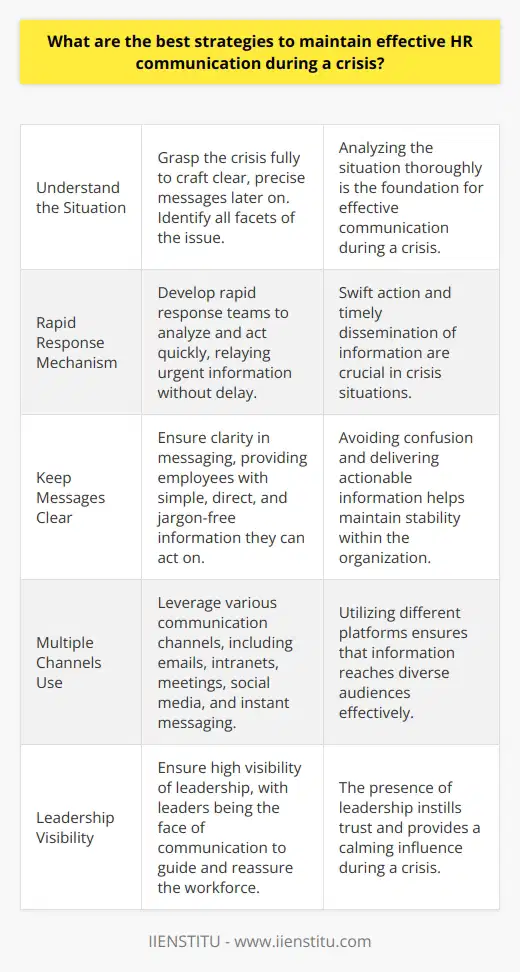 Strategies for Effective HR Communication in Crisis Effective communication during a crisis is critical. When chaos emerges, the ability of HR to convey information clearly helps. It ensures stability and confidence within an organization. The challenges are many, but strategies exist for overcoming them. Understand the Situation First, grasp the crisis fully. One cannot communicate what one does not understand. Identifying all facets of the issue is key. This helps in crafting clear, precise messages later on. Rapid Response Mechanism Develop rapid response teams . These teams can analyze and act quickly. They relay urgent info without delay. Time is often of the essence in crisis situations. Keep Messages Clear Clarity in messaging is paramount. Employees need information they can act on. It should be simple, direct, and jargon-free. Avoid confusion at all costs. Frequent Updates Updates should come regularly. Uncertainty breeds anxiety. Regular, reliable information can help. It reassures staff that leaders have a handle on the situation. Multiple Channels Use Leverage multiple communication channels. Emails, intranets, and meetings are traditional. Think also of social media, and instant messaging. Different people engage with different platforms. Feedback Loops Establish feedback loops. Communication is a two-way street. Employees must feel heard. Their insights can also offer valuable perspectives during a crisis. Training and Preparedness Invest in crisis communication training. Preparedness makes a difference. Ensure HR teams know their roles and responsibilities in advance. It reduces chances of missteps when a crisis hits. Leadership Visibility Ensure leadership visibility is high. Leaders should be the face of communication. They guide and reassure their workforce. Their presence is calming and instills trust. Tailor the Message Customize communications to diverse audiences. Not all employees have the same concerns. Tailor the message to different groups within the company. Empathy and Support Always communicate with empathy. Remember that crises impact everyone differently. Offer support and resources to cope. It shows the company cares about its people. Consistent Messaging Ensure consistency across all messages. Mixed signals can cause unrest. Consistency avoids undermining the communication strategy’s effectiveness. Documenting Communications Document all communications. This creates an audit trail. It can prove useful for future reference. It also maintains transparency within the company. Legal Considerations Consider legal implications. HR must be mindful of what they communicate. Legal counsel can offer guidance. They ensure communications do not pose a liability. Continual Improvement Finally, strive for continual improvement. Post-crisis, review what worked and what did not. Use these insights for refining future communication strategies. Communication forms the backbone of crisis management. HR plays a crucial role here. The strategies above can help maintain effective communication in tough times. Success lies in preparation, clarity, and the human touch.