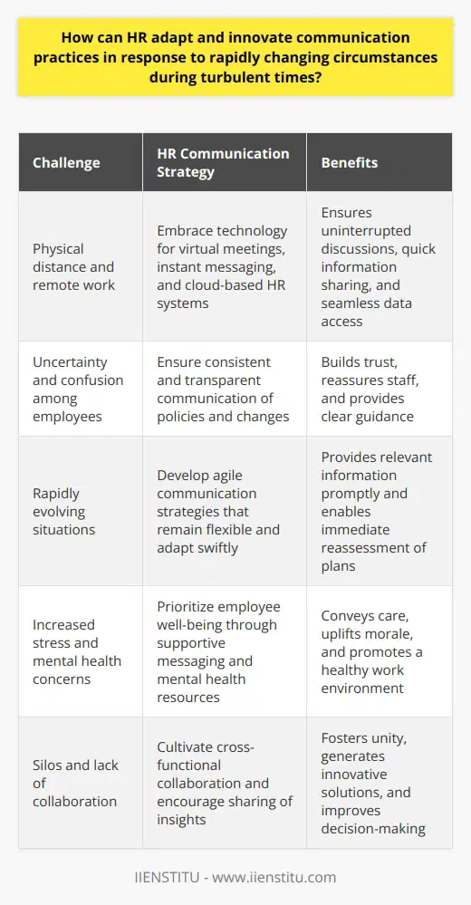 Adapting HR Communication in Turbulent Times Human Resources (HR) professionals face unique challenges. Rapid changes demand swift HR responses. Turbulent times hinder organizational stability. Strong communication practices become the lifeline. Embracing Technology for Connectivity Technology bridges gaps in physical distance. HR must leverage digital tools. Virtual meetings ensure uninterrupted discussions. Instant messaging platforms promote quick information sharing. Cloud-based HR systems allow seamless data access. Ensuring Consistent and Transparent Communication Transparency builds trust. Employees seek clear, honest updates. HR must communicate policies and changes consistently. Confusion creates uncertainty. Clarity can reassure and guide staff. Developing Agile Communication Strategies Agility in communication proves vital. Plans must remain flexible. HR should adapt strategies swiftly. New scenarios call for immediate reassessment. Staff need relevant information promptly. Prioritizing Employee Well-being Turbulent times trigger stress. Employee well-being becomes a priority. HR communication should convey support. Mental health resources and support signal care. Compassionate messaging can uplift morale. Cultivating Cross-Functional Collaboration Silos hinder progress. Cross-functional collaboration fosters unity. Teams across the organization can share insights. Collaboration generates innovative solutions. Diverse perspectives improve decision-making. Seeking Feedback and Encouraging Dialogue Feedback unveils insights. HR should encourage employee input. Dialogue enables two-way communication. Staff feel heard and valued. Regular check-ins can identify concerns early. Streamlining Information Flow with Clear Channels Information overload overwhelms employees. Clear channels prevent confusion. HR must streamline communication. Essential messages deserve primary channels. Redundancy ensures critical updates reach everyone. Fostering a Culture of Continuous Learning Change invites learning opportunities. A learning culture supports adaptation. HR must promote ongoing development. Training prepares teams for new processes. Skills enhancement boosts resilience. Leveraging Social Media and Informal Networks Social media connects employees. Informal networks complement formal channels. HR can engage with these platforms. Communications become more relatable and widespread. Employees engage with familiar tools. Investing in Communication Training for HR Professionals Training equips HR with skills. Communication proficiency is necessary. Investing in training pays off. HR teams can navigate crises effectively. Equipped professionals manage communication with finesse. Conclusion HR professionals must innovate swiftly. Times of uncertainty call for exceptional communication. Reinforcement of core messages is crucial. Empathy should underpin all HR communications. Only through such adaptation can HR foster an environment of informed, supported, and resilient employees.