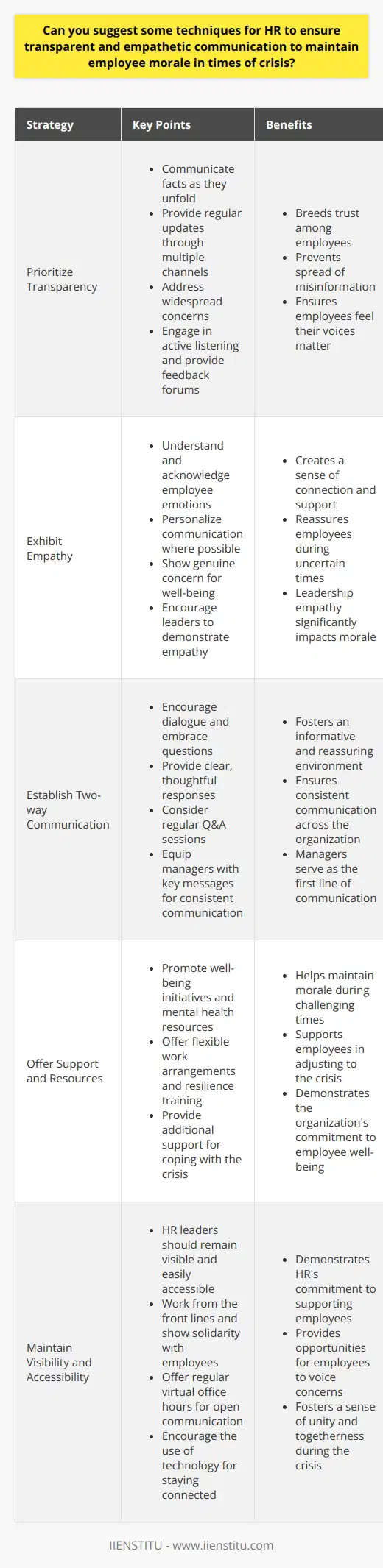 Prioritize Transparency Transparency stands as a fundamental principle. It breeds trust. During crises, employees need clarity. Ambiguity fuels anxiety. HR must communicate facts as they unfold. Misinformation spreads quickly. Reliable updates from HR can prevent this. Regular briefings should occur. Preferably, employ multiple channels. Emails, intranet postings, and virtual meetings work well. Tailor updates to address widespread concerns. Provide forums for feedback. Engage in active listening. Employees must feel their voices matter. Exhibit Empathy Empathy must guide communications. Understand employee emotions. They look for reassurance in uncertainty. Acknowledge their feelings. Offer support. Personalize communication where possible. Personalization creates connection. Show genuine concern for well-being. Stay approachable. Encourage leaders to do the same. Leadership empathy impacts morale significantly. Establish Two-way Communication Encourage dialogue, not monologues. Embrace questions. Provide clear, thoughtful responses. Consider regular Q&A sessions. They can be informative. They can also be reassuring. Equip managers with key messages. They should communicate consistently with their teams. Managers often serve as the first communication line. They need to be informed and empathetic. Offer Support and Resources Provision of support services is crucial. Promote well-being initiatives. Recommend mental health resources. Consider additional help for crisis coping. Flexible work arrangements can help. Employees may need time to adjust. Offer resilience training. Support helps maintain morale during hard times. Maintain Visibility and Accessibility HR leaders should remain visible. They should be easily accessible. Work from the front lines, not the shadows. Show solidarity with employees. Regular virtual office hours can help. During these times, HR is available to chat. Encourage the use of technology for staying connected. Recognize and Reward Contributions Recognize employee efforts. Especially those made during a crisis. Highlight how each role contributes to overcoming challenges. Reward contributions where possible. Recognition can be a powerful motivator. It can uplift spirits. It shows that the organization values its employees. Act Consistently and Fairly Consistency builds confidence. Apply policies fairly. Exceptions can undermine trust. Review policies for crisis relevance. Adjust them sensitively if needed. Communicate any changes promptly. Ensure everyone understands their implications. Keep Looking Forward Share plans for the future. Include ways to emerge stronger. Empower employees to contribute ideas. Look for learning opportunities in the crisis. Share these insights. They can foster a sense of progress. Conclusion HR must adapt swiftly in crises. Transparency, empathy, and support are non-negotiable. They provide a path for maintaining morale. They help build a resilient workforce. A workforce that can prevail through crisis.