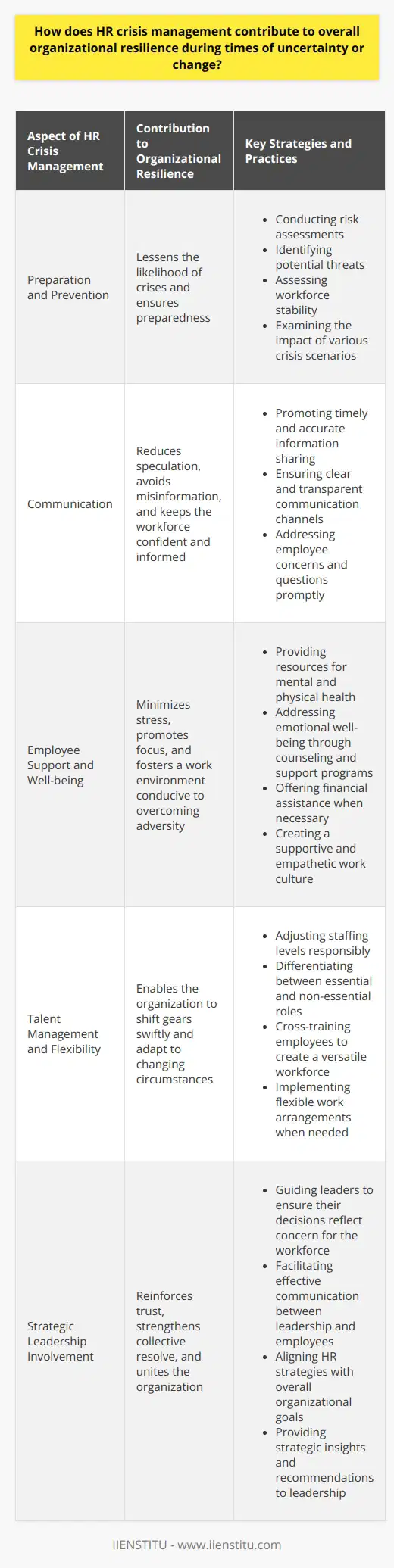 HR Crisis Management: A Pillar of Organizational Resilience In times of uncertainty or change, resilience stands as a key characteristic of successful organizations. HR crisis management is not only a response mechanism. It acts as a foundational contributor to resilience. It ensures strategic alignment with organizational goals. This alignment fosters a proactive, rather than reactive, stance. The Role in Preparation and Prevention HR crisis management begins with  risk assessment . HR identifies potential threats. It assesses the stability of the workforce. It examines the impact of various crisis scenarios. This preventive approach lessens the likelihood of crises. It ensures preparedness. Critical Communication Clear communication is imperative. HR promotes timely and accurate information sharing. This reduces speculation. It avoids misinformation. It keeps the workforce confident and informed during crises. Maintaining Continuity HR designs continuity plans.  These plans prioritize critical functions . They ensure business processes run despite disruptions. This ensures services and products remain available. It sustains revenue streams. It maintains customer trust. Employee Support and Well-being Supporting employees is central to HRs role. HR provides resources for mental and physical health. It addresses emotional well-being. This encompasses counseling to financial assistance. Such support minimizes stress. It promotes focus. It fosters a work environment conducive to overcoming adversity. Talent Management and Flexibility Flexible talent management becomes crucial. HR adjusts staffing levels responsibly. It differentiates between essential and non-essential roles. It cross-trains employees. HR creates a versatile workforce. This agility enables the organization to shift gears swiftly. Regaining Stability After a crisis, HR leads recovery efforts. It assesses the impact. It makes necessary adjustments. It learns from the experience. This continuous improvement cycle solidifies resilience. It prepares the organization for future challenges. Strategic Leadership Involvement HR guides leaders. It ensures their decisions reflect the concern for the workforce. This reinforces trust. It strengthens the collective resolve. It unites the organization. Change Management Changes often accompany crises. HR provides the frameworks for managing such changes. It aligns change initiatives with long-term strategic goals. It fosters adaptability. It ensures the workforce embraces new directions. Legal and Ethical Considerations HR navigates the complex web of legal obligations. It ensures the organizations actions remain ethical. This reduces liability. It upholds the companys reputation. It instills public and shareholder confidence. In conclusion, HR crisis management equips organizations with the tools to survive and thrive. It enhances their resilience. It takes them through uncertain times. It ensures they emerge stronger and more unified.