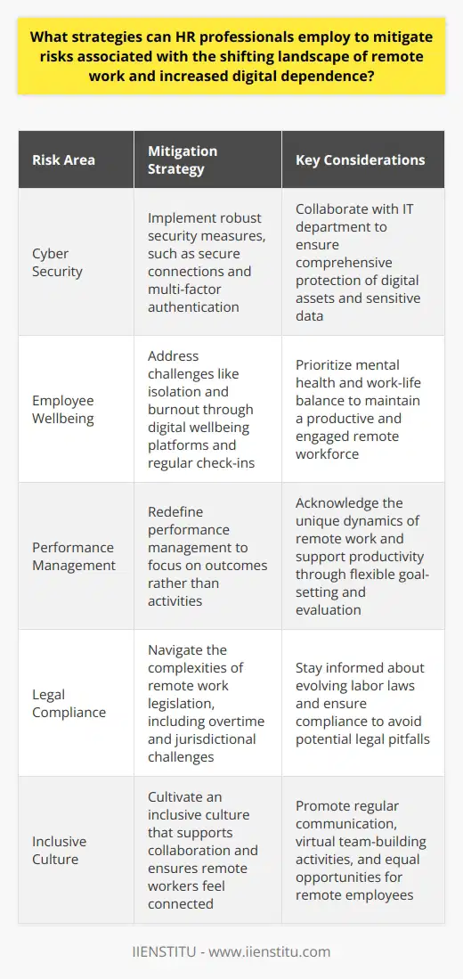 Understanding the Shift Todays workplace is evolving rapidly. Remote work and digital reliance are not trends. They are new norms. HR professionals recognize this transformation. They are pivotal in adapting organizations to these changes. Strategic Risk Mitigation Mitigation begins with a strategic approach. Identifying risks associated with remote work is crucial. This is a starting point. It sets the groundwork for implementing safeguards. Clear Policies HR must develop clear remote work policies. These guide employee behavior. They set expectations for performance and professionalism. Such policies cover work hours, data security, and communication protocols. Technology Support HR should ensure adequate technology support. Employees need reliable tools to perform well. A strong IT infrastructure is essential. It must support remote work effectively. Training Programs Training employees is necessary for digital tools proficiency. HR should coordinate these training efforts. They should cover data protection and cyber security as well. Cyber Security Measures Cyber security is non-negotiable. HR should work with IT to enforce robust security measures. This includes secure connections and multi-factor authentication. Regular Check-Ins Communication is key . HR professionals should establish regular check-ins. These maintain engagement and support for remote employees. Employee Wellbeing Employee wellbeing is a top priority. HR must address challenges like isolation and burnout. Tools like digital wellbeing platforms can help. Inclusive Culture Cultivating an inclusive culture is vital. HR should ensure remote workers feel connected. They should promote an organizational culture that supports collaboration. Data Management HR professionals should handle data with care. They must understand legal implications of digital data storage. Protections for employee information are a must. Legal Compliance Staying compliant with labor laws is important. HR must navigate the complexities of remote work legislation. This includes issues like overtime and jurisdictional challenges. Performance Management Redefining performance management for remote work is essential. HR should focus on outcomes, not just activities. This shift supports productivity and acknowledges remote work dynamics. Contingency Planning HR should develop contingency plans. These are needed for potential tech outages or cyber-attacks. They ensure continuity and limit downtime. Flexible Solutions HR must remain flexible. The digital landscape is ever-changing. Adapting to new technologies and work patterns is crucial. Forward-Thinking HR Leadership Ultimately, HR leaders must think ahead. They must anticipate future shifts in the work environment. This proactive stance enables organizations to thrive in a digital, remote world.
