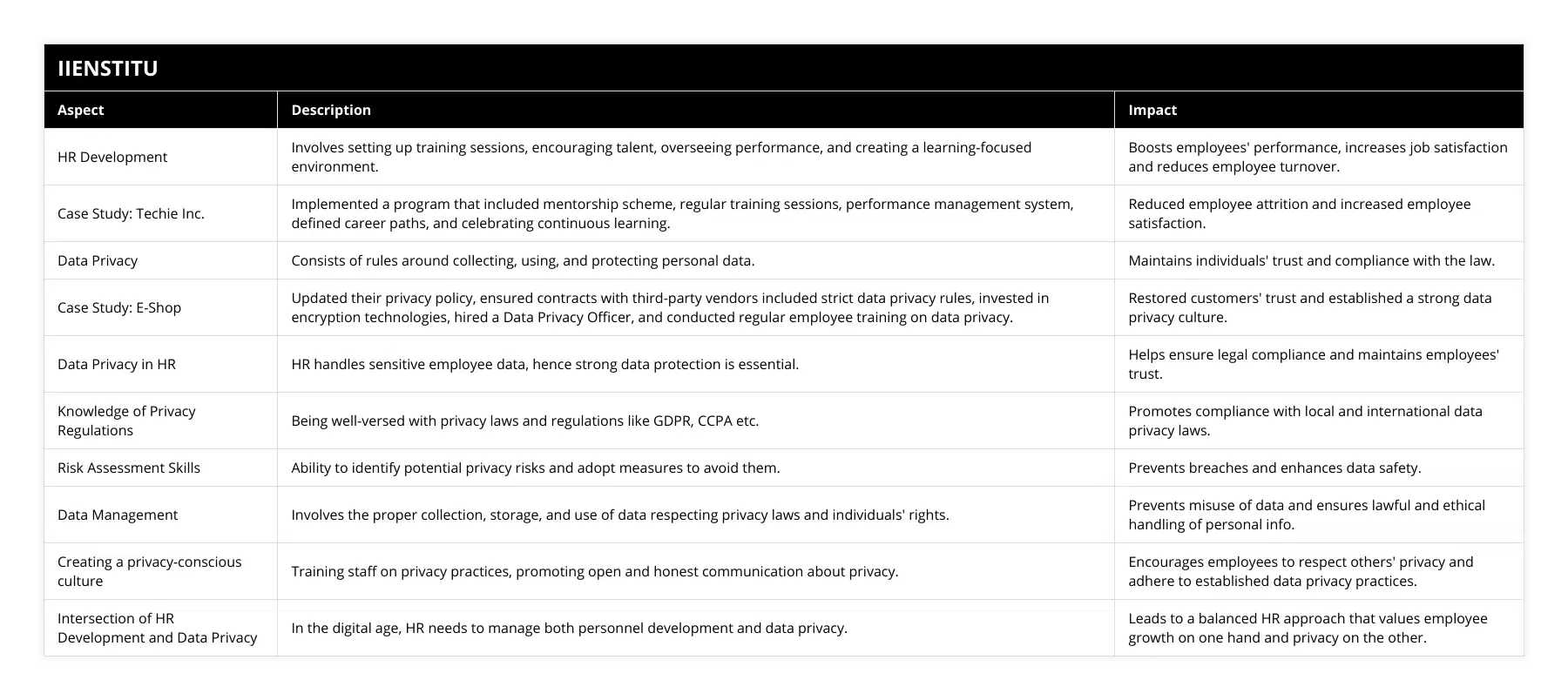 HR Development, Involves setting up training sessions, encouraging talent, overseeing performance, and creating a learning-focused environment, Boosts employees' performance, increases job satisfaction and reduces employee turnover, Case Study: Techie Inc, Implemented a program that included mentorship scheme, regular training sessions, performance management system, defined career paths, and celebrating continuous learning, Reduced employee attrition and increased employee satisfaction, Data Privacy, Consists of rules around collecting, using, and protecting personal data, Maintains individuals' trust and compliance with the law, Case Study: E-Shop, Updated their privacy policy, ensured contracts with third-party vendors included strict data privacy rules, invested in encryption technologies, hired a Data Privacy Officer, and conducted regular employee training on data privacy, Restored customers' trust and established a strong data privacy culture, Data Privacy in HR, HR handles sensitive employee data, hence strong data protection is essential, Helps ensure legal compliance and maintains employees' trust, Knowledge of Privacy Regulations, Being well-versed with privacy laws and regulations like GDPR, CCPA etc, Promotes compliance with local and international data privacy laws, Risk Assessment Skills, Ability to identify potential privacy risks and adopt measures to avoid them, Prevents breaches and enhances data safety, Data Management, Involves the proper collection, storage, and use of data respecting privacy laws and individuals' rights, Prevents misuse of data and ensures lawful and ethical handling of personal info, Creating a privacy-conscious culture, Training staff on privacy practices, promoting open and honest communication about privacy, Encourages employees to respect others' privacy and adhere to established data privacy practices, Intersection of HR Development and Data Privacy, In the digital age, HR needs to manage both personnel development and data privacy, Leads to a balanced HR approach that values employee growth on one hand and privacy on the other