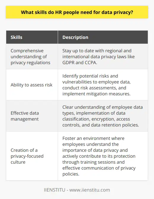 In today's digital age, data privacy has become a critical concern for organizations across various industries. With the increasing amount of personal data collected and stored by companies, the role of Human Resources (HR) professionals in safeguarding data privacy has gained significance. HR professionals play a vital role in ensuring the compliance of data privacy regulations and maintaining the trust of employees and stakeholders in the organization.One of the most essential skills that HR people need for data privacy is a comprehensive understanding of privacy regulations. They must stay up to date with the ever-evolving legal landscape surrounding data privacy, both at a regional and international level. Familiarity with regulations like the General Data Protection Regulation (GDPR), California Consumer Privacy Act (CCPA), and other relevant laws is crucial. This knowledge enables HR professionals to navigate data privacy requirements when developing policies, handling employee data, and responding to data breaches.Another important skill for HR people in data privacy is the ability to assess risk. HR professionals should have the skills to identify potential risks and vulnerabilities to the confidentiality, integrity, and availability of employee data. This includes conducting risk assessments, understanding cybersecurity threats, and implementing appropriate measures to mitigate risks. By proactively addressing vulnerabilities, HR professionals play a crucial role in preventing data breaches and ensuring the privacy of employee information.Being able to effectively manage data is another key skill for HR people in data privacy. HR professionals need to have a clear understanding of the types of employee data collected, stored, and processed within the organization. This includes personal information such as employee records, compensation details, medical information, and other sensitive data. They should have robust data management processes in place, including data classification, encryption, access controls, and data retention policies. By implementing such practices, HR professionals can ensure the secure handling of employee data and prevent unauthorized access or misuse.Creating a culture that values privacy is equally important for HR people in data privacy. They should be able to foster a privacy-conscious environment within the organization, where employees are aware of the importance of data privacy and actively contribute to its protection. This involves conducting training sessions to educate employees about privacy regulations, data handling best practices, and the potential consequences of data breaches. HR professionals can also support the development of privacy policies and procedures, ensuring they are effectively communicated and understood throughout the organization.In conclusion, HR professionals need a range of skills to effectively address data privacy concerns. These include a solid understanding of privacy regulations, the ability to assess risks, proficiency in data management, and the capability to create a privacy-focused culture. By acquiring and honing these skills, HR professionals can contribute significantly to ensuring data privacy and safeguarding the trust of employees and stakeholders in the organization.