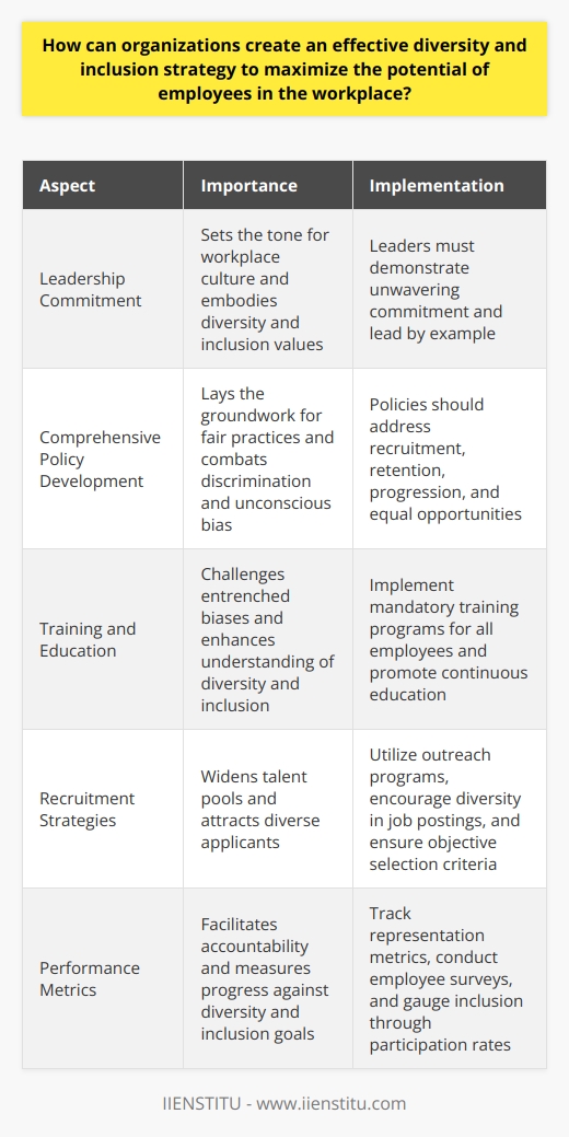 Understanding Diversity and Inclusion Organizations often grapple with diversity and inclusion. They see its potential. Diverse viewpoints fuel creativity and innovation. Inclusion fosters employee engagement and satisfaction. Yet, many struggle to harness these benefits. Defining Objectives Strategies start with clear objectives. Leaders must identify what they aim to achieve. Are they increasing workforce diversity? Are they creating a more inclusive culture? Specific, measurable, achievable, relevant, and time-bound (SMART) goals are crucial. Leadership Commitment Leadership plays a critical role. They must demonstrate unwavering commitment. This permeates organizational ethos effectively. Leaders set the tone for workplace culture. They should embody diversity and inclusion values. Comprehensive Policy Development Policies must reflect diversity goals. They should address recruitment, retention, and progression. Equal opportunities lie at their heart. Policies should combat discrimination and unconscious bias. They lay the groundwork for fair practices. Training and Education Education is fundamental to understanding. Diversity training can enlighten staff. It challenges entrenched biases. Mandatory training programs work best. They ensure all employees partake. Continuous education leads to sustained progress. Recruitment Strategies Recruitment needs dedicated attention. Organizations should widen talent pools. Outreach programs can attract diverse applicants. Job postings should encourage diversity. Selection criteria must remain objective. This ensures merit-based hiring. Mentoring and Support Networks Employees benefit from support. Mentoring can drive their development. It helps unlock their full potential. Support networks provide a sense of belonging. They cater to diverse groups within organizations. Performance Metrics Measurement facilitates accountability. Organizations should track progress against goals. Employee surveys can reveal insights. Representation metrics can measure diversity levels. Inclusion can be gauged through employee participation rates. Regular Review and Adaptation Strategies must remain dynamic. Regular reviews identify areas for improvement. Feedback loops encourage ongoing adaptation. Listening to employees is critical. Their experiences shed light on strategy effectiveness. Celebrate Diversity Celebrations can mark progress. They acknowledge diverse cultures and contributions. This fosters a sense of pride in employees. Recognition can motivate further achievements. Fostering Open Dialogue Open dialogue invites various viewpoints. It creates a culture of communication. Employees should feel heard. Regular town halls can facilitate this. They should cover diversity and inclusion updates. Conclusion An effective diversity and inclusion strategy requires multifaceted approaches. Clear objectives and policy development are starting points. Training, recruitment, and support systems enhance employee potential. Measurement and adaptation ensure strategies stay relevant. Above all, commitment from leadership drives the long-term success of these initiatives. Celebrating diversity and fostering open dialogue emboldens a culture of inclusiveness. In this environment, employees can truly thrive.