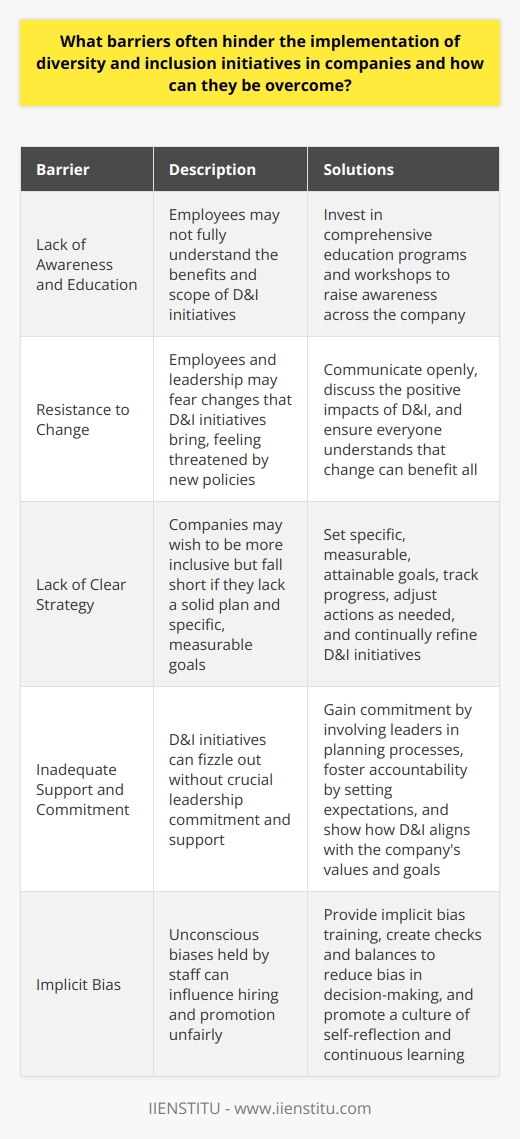 Understanding Barriers to Diversity and Inclusion Implementing diversity and inclusion (D&I) initiatives often meets several barriers. Companies sometimes struggle to create truly inclusive cultures. Its critical to recognize these obstacles. Only then can organizations begin to address them. Lack of Awareness and Education Education serves as the foundation for change. A common barrier is the lack of awareness of D&Is benefits. Some employees may not fully grasp what diversity encompasses. It goes beyond race and gender. It includes sexuality, disability, age, and more. - Break this barrier by investing in comprehensive education programs. - Workshops can raise awareness across the company. - Leaders must learn the value D&I adds to the workplace. Resistance to Change Change often invites resistance. Employees and leadership may fear changes D&I initiatives bring. They might feel threatened by new policies. They could worry about their positions in the company. - To overcome this, communicate openly. - Discuss the positive impacts of D&I. - Ensure everyone understands that change can benefit all. Lack of Clear Strategy Another barrier is a poorly defined D&I strategy. Companies may wish to be more inclusive. Yet they fall short if they lack a solid plan. Goals qualify as unachievable without clear strategies. - Set specific, measurable, attainable goals. - Track progress and adjust actions as needed. - Continually refine your D&I initiatives. Inadequate Support and Commitment Sometimes initiatives lack the support they need. Leadership commitment proves crucial for D&I efforts. Without it, initiatives can fizzle out. - Gain commitment by involving leaders in planning processes. - Foster accountability by setting expectations. - Show how D&I aligns with the companys values and goals. Tokenism Tokenism acts as a subtle but significant barrier. Companies may recruit diverse candidates simply to meet quotas. This approach can backfire. It often leads to a lack of genuine inclusion. - Promote authentic inclusion; avoid mere compliance. - Strive for depth, not just surface-level diversity. Implicit Bias Implicit bias remains an unconscious hindrance. Staff may hold biases theyre not aware of. These can influence hiring and promotion unfairly. - Implicit bias training can help. - Create checks and balances to reduce bias in decision-making. - Promote a culture of self-reflection and continuous learning. Insufficient Resources Resource allocation can represent a barrier. D&I initiatives may require significant investment. Companies might not provide adequate resources. - Advocate for the required resources fiercely. - Demonstrate the long-term value of D&I. Unrealistic Expectations Finally, organizations might set unrealistic expectations. They can expect quick results from their D&I initiatives. Real change takes time. - Set realistic timelines. - Celebrate small wins. - Stay persistent and patient. Overcoming Barriers To overcome these barriers, a multifaceted approach is necessary. Combine strong leadership, clear communication, and thorough training. Dedicate sufficient resources and foster an environment of continuous improvement. Remember that diversity and inclusion are not just targets to meet. They are essential for building a thriving, innovative workplace. Only through persistent effort can these barriers be dismantled, leading to a more equitable and productive corporate environment.