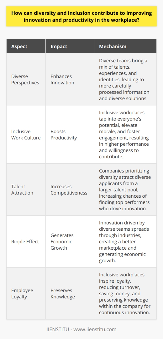 Diversity and Inclusion Enhance Innovation Diversity brings various perspectives to the table. It seeds innovation through a mix of talents, experiences, and identities. Diverse teams outperform homogenous ones significantly. They often process information more carefully. Respecting individual differences fosters a culture of creativity. Consider innovation as problem-solving. Diverse thinkings lead to diverse solutions. Teams that are diverse challenge each other more. This constructive conflict fosters better decision-making. Productivity Grows With Inclusive Work Cultures Inclusive workplaces tap into everyones potential. They elevate company morale. Heightened morale boosts productivity. Happy employees work better. They are more engaged. Engagement drives higher performance. Employees in inclusive environments feel respected. They contribute more willingly. They share ideas more freely. Inclusive Environments Attract Diverse Talent Companies that prioritize diversity attract diverse applicants. They select from a larger talent pool. More choices increase the chances of finding top performers. Great talent drives innovation. Innovation improves competitiveness. The Ripple Effect of Diversity in Business When companies innovate, industries advance. Other businesses must adapt. Innovation thus spreads. This ripple effect generates economic growth. It creates a better marketplace for everyone. An inclusive workplace inspires loyalty. Employees stay with such companies longer. Lower turnover saves money. It preserves knowledge within the company. Stability cultivates a strong foundation for continuous innovation. Final Thoughts: Innovation Through Diversity Diverse teams mirror diverse consumer markets. They understand customer needs better. They design products that appeal to more people. This expands market reach. It enhances brand reputation. In conclusion, diversity and inclusion offer tangible benefits. They are not just ethical priorities. They are smart business strategies. They promise a more dynamic, innovative, and productive workforce.