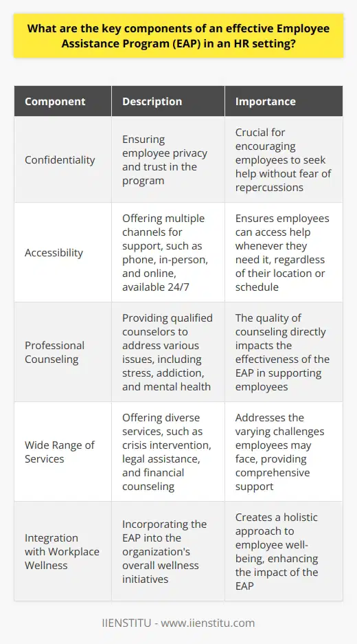Defining Employee Assistance Programs Employee Assistance Programs (EAPs) are workplace resources. They offer confidential support. Their use is for personal and professional problems. These problems can affect work performance. An effective EAP contains several key components. Core Components of an Effective EAP Confidentiality A cornerstone of EAPs is  confidentiality . Employees must trust it. Without it, employees may not seek help. Every EAP should ensure privacy for users. Accessibility An EAP should be easy to access. Options include phone, in-person, and online support. Services should be available 24/7, ensuring help at any time. Professional Counseling Counselors must be qualified. They provide support for a range of issues. These include stress, addiction, and mental health. The quality of counseling can define an EAPs success. Wide Range of Services Services should cover diverse needs. They include crisis intervention, legal assistance, and financial counseling. A robust service range can address varying employee challenges. Management Training Managers need training to recognize employee distress signals. They should know how to refer employees to the EAP effectively. Promotion and Awareness Employees must know about the EAP. Regular promotion ensures visibility. Awareness campaigns can highlight EAP benefits and how to access services.  Integration with Workplace Wellness EAPs should integrate with other wellness initiatives. This leads to a comprehensive approach. An integrated plan supports the overall wellbeing of employees. Evaluation and Improvement Continuous evaluation is vital. It ensures the EAP meets employee needs. Feedback allows for ongoing improvement of services. Conclusion Effective EAPs hinge on several factors. Confidentiality and accessibility are essential. So is the quality of counseling. A range of services ensures broader support. Management training, active promotion, and integration with workplace initiatives are important. Regular evaluation allows for refinements. Altogether, these components build a robust EAP in an HR setting.