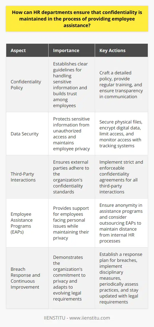 Understanding the Imperative of Confidentiality Confidentiality ranks as a cornerstone in the Human Resources (HR) realm. Employees often entrust sensitive information to HR. They expect utmost discretion. HR departments thus face a critical duty. They must safeguard this data diligently. Failing this, trust deteriorates. Furthermore, legal repercussions may ensue. Establishing a Robust Confidentiality Policy Craft a clear policy.  This step is fundamental. The policy should delineate the handling of sensitive information. It must cover all potential scenarios. Details are crucial here. Employees must understand what to expect concerning privacy. Training is key.  Regular training sessions can strengthen awareness. HR personnel must know the dos and donts. Refreshers are beneficial as they reinforce protocol. Communicate the policy.  Transparency builds trust. Ensure all employees are familiar with the privacy guidelines. Such familiarity reassures them about the handling of their information. Practical Steps for Safeguarding Privacy Secure the data.  Physical files require locked storage. Digital data demands encryption and secure networks. Limit access to sensitive information. Only relevant personnel should have entry. Monitor access.  Implement tracking systems to audit who views confidential data. This measure discourages unauthorized access. It also creates a trail for accountability. Manage third-party interactions.  Often, external parties come into play. Ensure they adhere to confidentiality agreements. These must be strict and enforceable. Provide abstracted reports.  When reporting on sensitive matters, avoid individual identification. Use aggregated data whenever possible. This practice maintains privacy while presenting necessary information. Addressing Employee Assistance Specifically Ensure anonymity in assistance programs.  Employee Assistance Programs (EAPs) often deal with personal issues. Anonymity is therefore a must. Offer services in a way that shields identity. Create a separate entity for assistance.  Consider outsourcing EAPs to maintain distance from internal HR processes. This separation can enhance confidentiality perceptions. Responsiveness to Breaches Have a response plan.  In case of breaches, act fast. Address the breach. Implement corrective measures. Communicate appropriately with affected individuals. Transparency in response upholds integrity. Implement disciplinary measures.  Those who break confidentiality rules should face consequences. Clear repercussions signal the organizations commitment to privacy. Continuous Review and Improvement Assess the program periodically.  Evaluate the effectiveness of current practices. Gather feedback from employees. Make adjustments where needed. Stay updated with legal requirements.  Laws and regulations evolve. The organization must evolve alongside them to ensure continued compliance. Each sentence stands as an essential guideline. They form a comprehensive response to safeguarding employee assistance confidentiality. HR departments, by adhering to these principles, establish a culture of respect and privacy. This culture, in turn, empowers employees to seek help without fear of exposure—a critical factor in the overall well-being and productivity of any workforce.