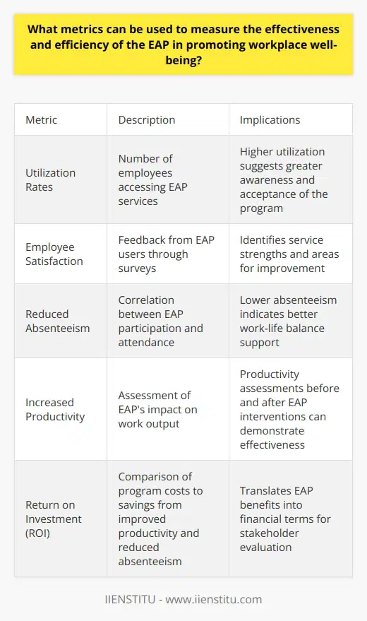 Understanding EAP Effectiveness Employee Assistance Programs (EAPs) serve critical functions. They help individuals manage personal and work-related problems. These issues could impair job performance. Ultimately, EAPs aim to enhance overall workplace well-being. Key Metrics for EAP Success To gauge EAP success, consider various metrics. These metrics reflect program use and impact. Utilization Rates reveal employee engagement with EAP services. They count the number of employees accessing the program. Higher utilization often implies greater awareness and acceptance. Employee Satisfaction measures feedback from EAP users. Satisfaction surveys can provide insights. They can help identify service strengths and areas for improvement. Reduced Absenteeism links EAP services to attendance. Does EAP participation correlate with fewer absences? Lower absenteeism can indicate better work-life balance support. Increased Productivity assesses the EAPs impact on work output. It can be hard to measure. Still, productivity assessments before and after EAP interventions matter. Lowered Workplace Incidents can show the EAPs influence on safety. Fewer incidents mean a healthier workplace environment. This reduction can also underscore better personal coping strategies. Healthcare Usage Trends can reflect EAP effectiveness. Look for changes in healthcare claims related to mental health. The EAP might be helping employees manage stress better. EAP Case Outcomes trace specific interventions. What were the results? Case outcomes detail the resolution of individual employee cases. Return on Investment (ROI) translates EAP benefits into financial terms. ROI calculations can compare program costs to savings from improved productivity and reduced absenteeism. Analyzing Data for Informed Decisions Employ these metrics thoughtfully. They can guide EAP strategy and implementation. Remember, human resources involve individual experiences. Numbers tell part of the story. They must pair with qualitative feedback. Surveys, focus groups, and interviews add depth. They provide context to the numerical data. Continuous evaluation is essential. Collect data regularly. Use it to refine the EAP offerings. Understand that workplace well-being is a dynamic concept. It evolves with societal changes. An effective EAP adapts to these changes. EAP providers should share findings transparently. Clear communication with all stakeholders is key. It ensures that the program aligns with the employees needs. Stakeholder involvement also has its place. Encourage employees to participate in evaluations. This engagement can foster a sense of ownership. It can also lead to more tailored program enhancements. In conclusion, targeted metrics offer a robust framework. They help evaluate EAP effectiveness and efficiency. Pair quantitative analysis with qualitative insights for balance. An agile, responsive EAP can thus promote workplace well-being. It can also adapt to emerging challenges. Such an approach ensures that EAPs continue to serve as vital support mechanisms. They can effectively address the complexities of work and personal life. This, in turn, nurtures a healthier, more productive workforce.