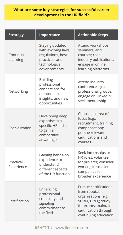 Understanding Career Development in HR Continual Learning is Essential Continual learning  stands paramount in HR. HR professionals must keep pace with evolving laws. Regulations change; thus,  knowledge updates  prove non-negotiable. Best practices in diversity, equity, and inclusion require mastery. Technological proficiencies also enhance HR effectiveness. Networking Opens Doors Networking  serves as a powerful tool. Connections can offer new opportunities and insights. They also provide mentorship and helpful resources. Industry conferences and professional groups encourage networking. Engaging on platforms like LinkedIn aids in relationship-building. Specialization Can Set You Apart Specialization often leads to competitive advantage. Choose areas like recruitment, training, or compensation. Deep expertise in a niche attracts employers. It offers higher value to your organization. Practical Experience is Invaluable Seek hands-on experience. It could be through internships or HR roles. Volunteer for projects to gain varied skills. Understand different aspects of the HR function. Smaller companies might offer broader experience faster. Certification Boosts Credibility Official certifications enhance professional credibility. Consider SHRM, HRCI or relevant local certifications. They signal commitment to the field. Certifications might be advantageous for career progression. Soft Skills Should Not Be Overlooked HR hinges on effective interpersonal skills. Communication, empathy, and conflict resolution are critical. These skills foster a positive workplace environment. HR professionals lead by example in soft skills. Stay Updated with HR Technologies Technological proficiency cannot be overstated. Familiarize oneself with HR Information Systems (HRIS). Understand how to maximize big data analytics. Stay up to date with trends like AI in HR. Adaptability to new technologies is key. Aim for Strategic HR Leadership Understand business strategy. Align HR practices with organizational goals. HR should influence business decisions. Strategic thinking in HR promotes internal growth. Reflect and Adapt Regular self-assessment aids career growth. Reflect on career goals and achievements. Seek feedback and use it for improvement. Adapt to new challenges and roles. Resilience helps overcome career setbacks. Ethical Practice is Non-Negotiable Ethical practice in HR upholds organizational integrity. Adhere to confidentiality and fair practice. Ethical issues in HR can have long-term impacts. Integrity attracts trust and respect in any role. Summing Up the Strategy Successful HR career development balances many aspects. Combining technical knowledge with soft skills works best. Continual development, networking, and ethical practice lay the foundation. Specialization, certification, and strategic insight lead to advancement. Adaptability and reflection ensure longevity in the ever-changing HR landscape.