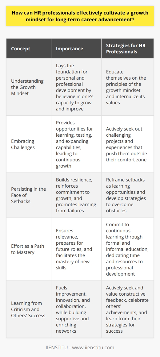 Cultivating a Growth Mindset Understand the Growth Mindset To foster a growth mindset, HR professionals must first understand it. It hinges on the belief that abilities can develop. This contrasts with a fixed mindset, where individuals see abilities as static. HR professionals should believe in their capacity to grow. This positivity influences their approach to learning and adversity. Embrace Challenges Challenges become opportunities for HR professionals. They must not shy away. Instead, they should engage with these experiences. Each challenge provides a chance to learn. It also tests and expands their capabilities. Persist in the Face of Setbacks Setbacks form part of any career trajectory. HR professionals must persist. They should view failures as learning points. This perspective helps them advance in their careers. Each hurdle crossed builds resilience. It also reinforces a commitment to growth. Effort as a Path to Mastery Hard work is key. HR professionals must see effort as essential. It is the path to mastering new skills. They should commit to continuous learning. Both formal and informal education are critical. A sustained effort ensures they remain relevant. It also prepares them for future roles. Learn from Criticism Feedback is crucial. HR professionals should seek and value it. Constructive criticism aids professional development. It fuels improvement and innovation. They should not fear it. Instead, they must use it to build strength in areas of weakness. Find Lessons in the Success of Others Success is not zero-sum. HR professionals should celebrate others achievements. They can learn from peers. This includes strategies that lead to success. It also helps them forge a collaborative spirit. Networks they build in this way can be supportive and enriching. Apply Strategies for Fostering Growth Strategic actions are necessary. To foster a growth mindset, HR professionals can: Implement Practices in Daily Work Daily testament to a growth mindset matters. HR professionals should: Lead by Example HR professionals must model behaviors. They influence organizational culture. By exemplifying a growth mindset, they set a standard. Others in the organization will follow their lead. HR professionals play critical roles. They serve as catalysts for change. Cultivating a growth mindset lays the foundation for success. It ensures their own career advancement. It also drives the development of all employees. Such an environment will foster innovation. It leads to sustainable growth within an organization. A growth mindset is not an option but a necessity. Let HR leaders embrace this truth. Their future, and that of their colleagues, depends on it.