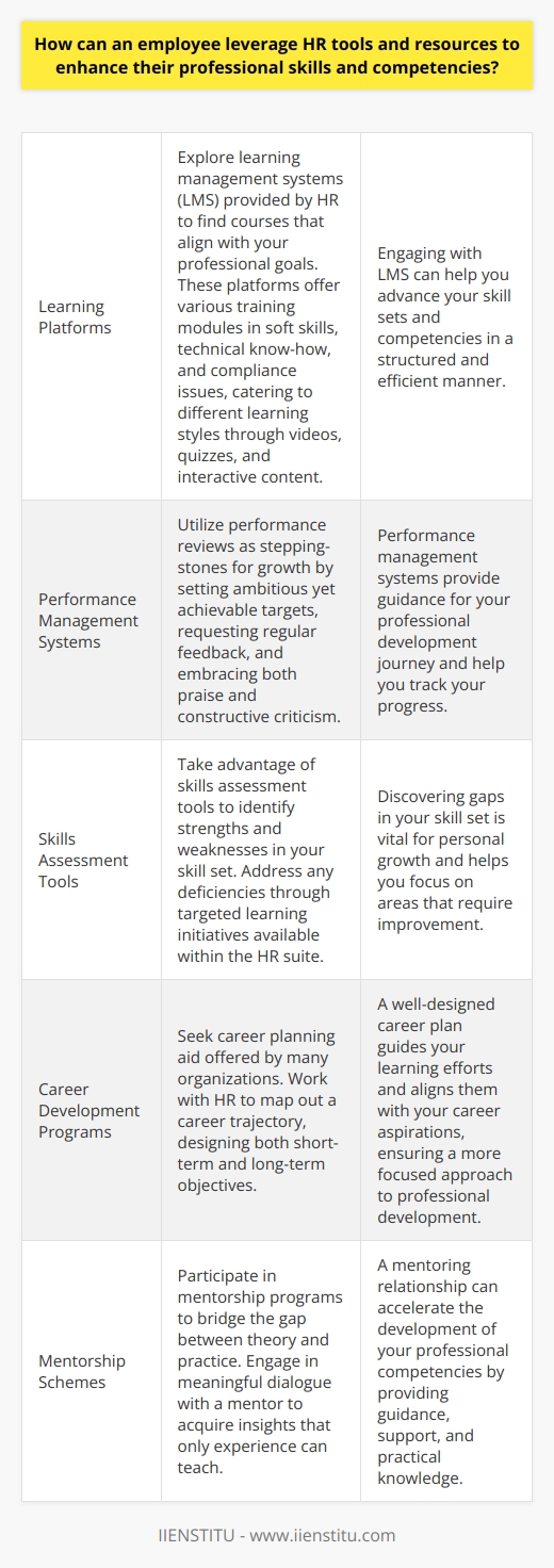 Evaluating HR Tools and Resources Employees often overlook the wealth of opportunities that HR tools and resources offer for professional growth. These instruments not only assist in daily tasks but also in advancing skill sets and competencies. Identify Learning Platforms Most HR departments provide access to learning management systems (LMS).  Explore them . Find courses that align with your goals. These platforms host various training modules: soft skills, technical know-how, compliance issues. They cater to diverse learning styles with videos, quizzes, and interactive content. Engage in Performance Management Systems Performance reviews are not mere formalities. They are stepping-stones for growth.  Use them . Set ambitious yet achievable targets. Request feedback regularly. Embrace both praise and constructive criticism. They guide your professional development journey. Utilize Skills Assessment Tools Discovering gaps in your skill set is vital. Skills assessment tools serve this purpose.  Take the tests . Identify strengths, recognize weaknesses. Address any deficiencies through targeted learning initiatives available within the HR suite. Leverage Career Development Programs Many organizations offer career planning aid.  Seek such programs . Together with HR, map out a career trajectory. Design both short-term and long-term objectives. This plan guides your learning efforts, aligning them with your career aspirations. Participate in Mentorship Schemes Mentorship programs bridge the gap between theory and practice.  Find a mentor . Engage in meaningful dialogue. Acquire insights that only experience can teach. This relationship can accelerate the development of your professional competencies. Exploit Internal Communication Channels Communication tools foster collaboration and knowledge-sharing.  Join the dialogue . Learn from peers. Share experiences. Engage with cross-functional teams. This develops your interpersonal skills and expands your understanding of the business. Attend Workshops and Seminars HR often hosts in-person training sessions.  Attend these sessions . They provide a chance to develop new skills in an interactive environment. They also allow for networking, which can open new paths for development and career progression. Access Digital Libraries and Resources Many HR departments curate repositories of digital books, articles, and podcasts.  Dive in . These resources are invaluable for continuous learning. They keep you updated on industry trends, innovative practices, and emerging theories. Use Feedback Tools Regular feedback fosters continuous improvement. Tools like 360-degree feedback systems offer comprehensive insights.  Act on this feedback . Identify areas for enhancement. Develop action plans to improve. Participate in Competency Frameworks Understanding the competencies required for success in your role is crucial.  Study the frameworks . They provide clear guidelines for the skills and behaviors your organization values. Align your personal development plan accordingly. HR tools and resources are pivotal for professional development. Employees must embrace and leverage the full spectrum to enhance their skills and competencies. This proactive approach can lead to improved job performance, job satisfaction, and ultimately, a well-fledged career.