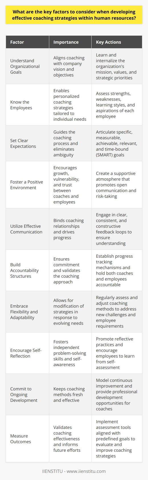 Key Factors in Effective Coaching Strategies Understand Organizational Goals Effective coaching aligns with an organizations vision. Coaches must know these goals. They shape coaching objectives. They anchor strategic development. Understanding fosters relevant coaching initiatives. Know the Employees Employee awareness remains critical. Individual strengths, weaknesses, and aspirations matter. Knowledge enables personalized coaching strategies. It respects diverse learning styles and paces. Set Clear Expectations Clarity in expectations breeds success. Coaches must articulate goals. Employees need to understand their targets. Clear expectations guide the coaching process. They eliminate ambiguity. Foster a Positive Environment Positivity enhances learning. A supportive atmosphere encourages growth. It permits vulnerability and risk-taking. It builds trust between coaches and employees. Utilize Effective Communication Communication binds coaching relationships. It must be clear, consistent, and constructive. Feedback loops are essential. They confirm understanding and drive progress. Build Accountability Structures Responsibility ensures commitment. Coaches and employees must hold each other accountable. Progress tracking aids this. It validates the coaching approach. Embrace Flexibility and Adaptability Change is inevitable. Successful coaching adapts to new challenges. Flexibility allows modification of strategies. It responds to evolving employee needs. Encourage Self-Reflection Self-awareness propels growth. Coaches should promote reflective practices. Employees learn from self-assessment. This fosters independent problem-solving skills. Commit to Ongoing Development Learning never ceases. Coaches must model continuous improvement. Professional development opportunities are crucial. They keep coaching methods fresh and effective. Measure Outcomes Assessment validates coaching. Measurement tools must align with predefined goals. They provide feedback for strategy improvement. Outcomes inform future coaching efforts. In summary , developing effective coaching strategies within human resources hinges on aligning with organizational goals, understanding employees, setting clear expectations, fostering a positive environment, utilizing effective communication, building accountability, embracing flexibility and adaptability, encouraging self-reflection, committing to ongoing development, and measuring outcomes. Each factor contributes to a robust coaching framework, essential for nurturing talent and achieving organizational success.