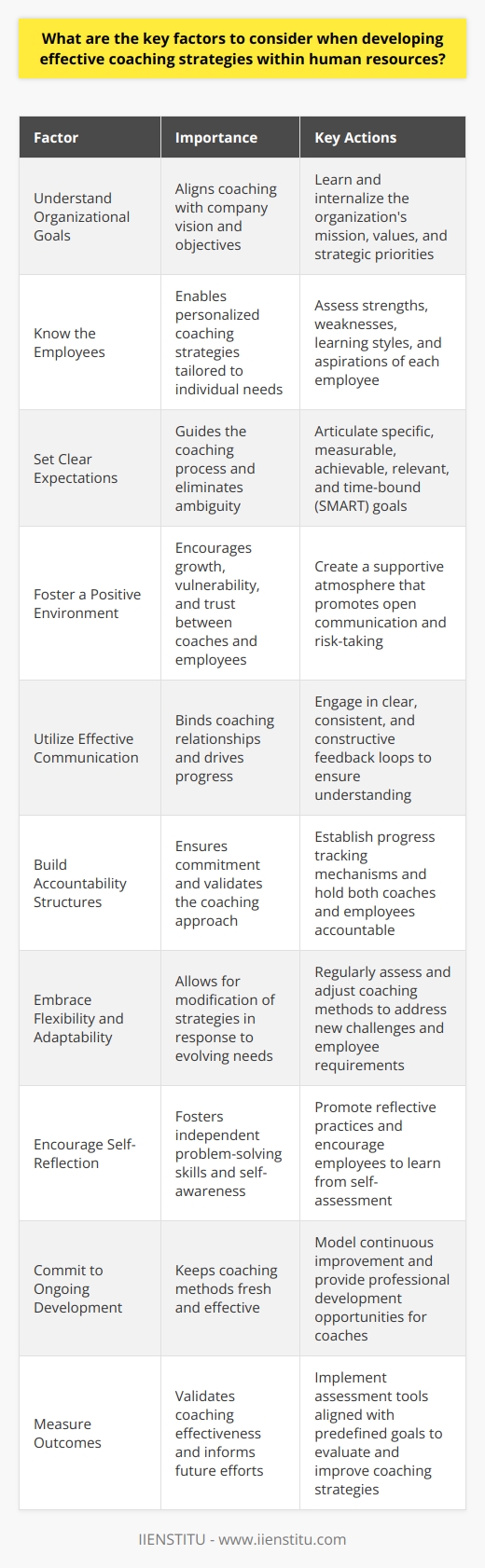 Key Factors in Effective Coaching Strategies Understand Organizational Goals Effective coaching aligns with an organizations vision. Coaches must know these goals. They shape coaching objectives. They anchor strategic development. Understanding fosters relevant coaching initiatives. Know the Employees Employee awareness remains critical. Individual strengths, weaknesses, and aspirations matter. Knowledge enables personalized coaching strategies. It respects diverse learning styles and paces. Set Clear Expectations Clarity in expectations breeds success. Coaches must articulate goals. Employees need to understand their targets. Clear expectations guide the coaching process. They eliminate ambiguity. Foster a Positive Environment Positivity enhances learning. A supportive atmosphere encourages growth. It permits vulnerability and risk-taking. It builds trust between coaches and employees. Utilize Effective Communication Communication binds coaching relationships. It must be clear, consistent, and constructive. Feedback loops are essential. They confirm understanding and drive progress. Build Accountability Structures Responsibility ensures commitment. Coaches and employees must hold each other accountable. Progress tracking aids this. It validates the coaching approach. Embrace Flexibility and Adaptability Change is inevitable. Successful coaching adapts to new challenges. Flexibility allows modification of strategies. It responds to evolving employee needs. Encourage Self-Reflection Self-awareness propels growth. Coaches should promote reflective practices. Employees learn from self-assessment. This fosters independent problem-solving skills. Commit to Ongoing Development Learning never ceases. Coaches must model continuous improvement. Professional development opportunities are crucial. They keep coaching methods fresh and effective. Measure Outcomes Assessment validates coaching. Measurement tools must align with predefined goals. They provide feedback for strategy improvement. Outcomes inform future coaching efforts. In summary , developing effective coaching strategies within human resources hinges on aligning with organizational goals, understanding employees, setting clear expectations, fostering a positive environment, utilizing effective communication, building accountability, embracing flexibility and adaptability, encouraging self-reflection, committing to ongoing development, and measuring outcomes. Each factor contributes to a robust coaching framework, essential for nurturing talent and achieving organizational success.