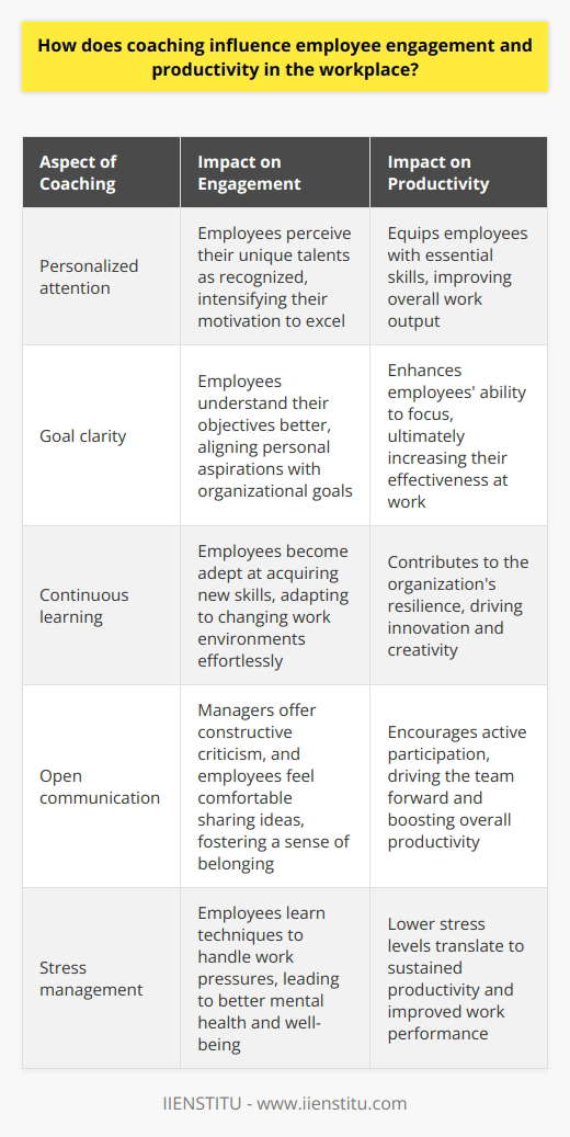Coaching and Employee Engagement Coaching plays a critical role in the workplace. It boosts employee engagement significantly. Engaged workers exhibit higher commitment levels. They often surpass their performance targets. Coaching provides personalized feedback. This nurtures their professional growth. Employees feel valued when they receive coaching. It shows investment in their development. Such investment fosters a strong sense of belonging. They feel part of the organizations future. This emotional connection is pivotal. It translates to increased loyalty and productivity. The Mechanisms of Coaching Influence Personalized attention  is a powerful aspect of coaching. It tailors development to individual needs. Employees thus perceive their unique talents as recognized. Their motivation to excel intensifies. Coaching also promotes goal clarity. Employees understand their objectives better. They can align personal aspirations with organizational goals. This clarity enhances their ability to focus. Ultimately, their effectiveness at work increases. A coaching culture encourages continuous learning. Employees become adept at acquiring new skills. They adapt to changing work environments effortlessly. Their agility contributes to the organizations resilience. Moreover, coaching opens communication channels. Managers offer constructive criticism through coaching. Employees feel comfortable sharing ideas. This exchange leads to innovation. Creativity thrives in such an environment. Productivity Boost through Coaching Coaching has a direct impact on productivity. It equips employees with essential skills. They manage time effectively. They prioritize tasks with greater precision. Their overall work output improves. Stress management is another benefit of coaching. Employees learn techniques to handle work pressures. Lower stress levels translate to better mental health. Well-being is essential for sustained productivity. Coaching increases employees confidence. Confident employees take initiative. They contribute more actively. Their enhanced participation drives the team forward. In Summary Coaching is more than a management tool. It inspires employees to engage deeply with their work. Both engagement and productivity rise. Leaders must invest in effective coaching strategies. Such investments secure long-term organizational success.