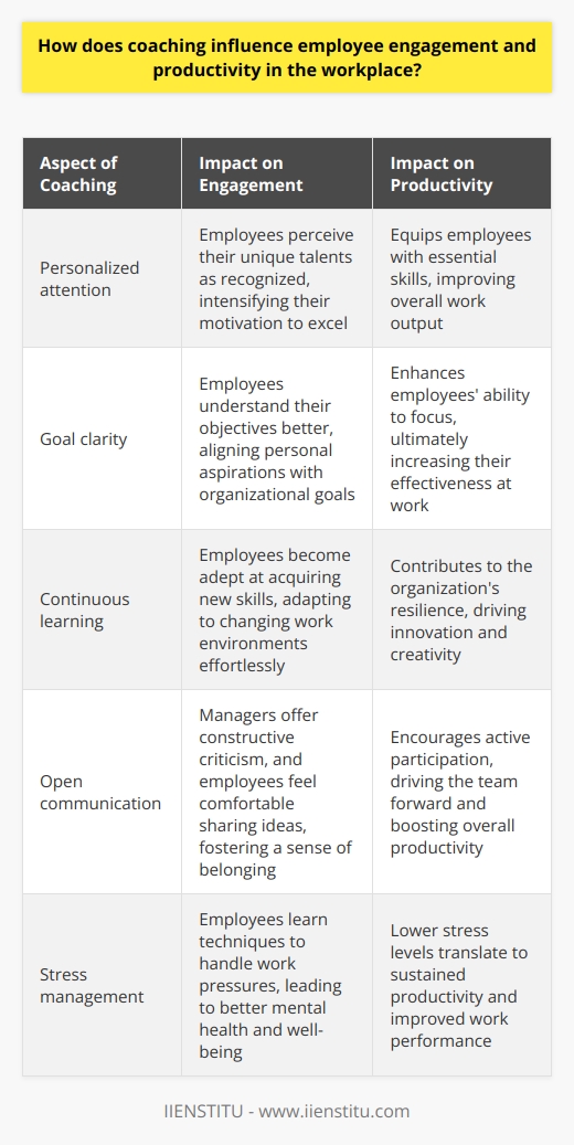 Coaching and Employee Engagement Coaching plays a critical role in the workplace. It boosts employee engagement significantly. Engaged workers exhibit higher commitment levels. They often surpass their performance targets. Coaching provides personalized feedback. This nurtures their professional growth. Employees feel valued when they receive coaching. It shows investment in their development. Such investment fosters a strong sense of belonging. They feel part of the organizations future. This emotional connection is pivotal. It translates to increased loyalty and productivity. The Mechanisms of Coaching Influence Personalized attention  is a powerful aspect of coaching. It tailors development to individual needs. Employees thus perceive their unique talents as recognized. Their motivation to excel intensifies. Coaching also promotes goal clarity. Employees understand their objectives better. They can align personal aspirations with organizational goals. This clarity enhances their ability to focus. Ultimately, their effectiveness at work increases. A coaching culture encourages continuous learning. Employees become adept at acquiring new skills. They adapt to changing work environments effortlessly. Their agility contributes to the organizations resilience. Moreover, coaching opens communication channels. Managers offer constructive criticism through coaching. Employees feel comfortable sharing ideas. This exchange leads to innovation. Creativity thrives in such an environment. Productivity Boost through Coaching Coaching has a direct impact on productivity. It equips employees with essential skills. They manage time effectively. They prioritize tasks with greater precision. Their overall work output improves. Stress management is another benefit of coaching. Employees learn techniques to handle work pressures. Lower stress levels translate to better mental health. Well-being is essential for sustained productivity. Coaching increases employees confidence. Confident employees take initiative. They contribute more actively. Their enhanced participation drives the team forward. In Summary Coaching is more than a management tool. It inspires employees to engage deeply with their work. Both engagement and productivity rise. Leaders must invest in effective coaching strategies. Such investments secure long-term organizational success.