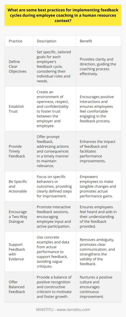Understanding Feedback Cycles Feedback cycles stand central to employee development. They foster growth. Employers facilitate these cycles during coaching. They aim for performance improvement. This aligns with organizational goals. Employees gain from regular, constructive input.  Define Clear Objectives Set specific goals for feedback. Clarity is vital. Understand each employees role. Tailor feedback to individual needs. Goals guide the coaching process. They ground the feedback cycles. Establish Trust Build a trusting environment. Trust anchors effective feedback. It requires openness. Respect is also crucial. Respect fuels positive interactions. Ensure confidentiality where needed. This secures trust further. Provide Timely Feedback Offer feedback promptly. Timing influences feedbacks effectiveness. Delay can dilute impact. Immediate feedback links actions to consequences. Ensure relevance by acting quickly. Be Specific and Actionable Focus on specifics. General feedback helps less. Address particular behaviors or outcomes. Provide clearly defined steps for improvement. Actionable feedback empowers change. This facilitates actual performance gains. Encourage a Two-Way Dialogue Promote dialogue, not monologue. Encourage employee input. Feedback should be interactive. Active participation aids understanding. It ensures employees feel heard. Support Feedback with Evidence Support feedback with data. Concrete examples strengthen your points. Avoid vague critiques. Use evidence from actual performance. This removes ambiguity. It promotes clear communication. Offer Balanced Feedback Balance feedback with positives and critiques. Recognize achievements. This motivates employees. Provide constructive criticism too. This fosters growth. The balance nurtures a positive culture. Follow-up Regularly Commit to ongoing feedback. One-time feedback falls short. Regular follow-ups ensure continuity. They show commitment to development. This reinforces the coaching process. Train Managers for Effective Feedback Equip managers with proper training. Effective feedback requires skill. Continuous training for managers is important. They drive the feedback process. Their proficiency affects the outcomes.  Document Feedback Sessions Record feedback sessions details. Documentation holds everyone accountable. It tracks progress. It lends itself to future reference. This enhances the feedbacks value. Evaluate Feedback Cycles Assess the cycles themselves. Improvement is an ongoing process. Evaluate the effectiveness of feedback. Adjust practices as needed. This ensures continuous improvement in the process. Feedback cycles demand thoughtfulness. They require dedication. They shape a companys culture. They can make or break development programs. Implement them wisely. Reap benefits in productivity and morale.