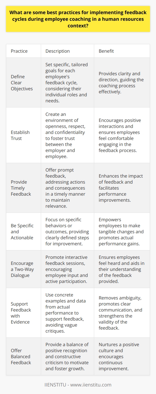 Understanding Feedback Cycles Feedback cycles stand central to employee development. They foster growth. Employers facilitate these cycles during coaching. They aim for performance improvement. This aligns with organizational goals. Employees gain from regular, constructive input. Define Clear Objectives Set specific goals for feedback. Clarity is vital. Understand each employees role. Tailor feedback to individual needs. Goals guide the coaching process. They ground the feedback cycles. Establish Trust Build a trusting environment. Trust anchors effective feedback. It requires openness. Respect is also crucial. Respect fuels positive interactions. Ensure confidentiality where needed. This secures trust further. Provide Timely Feedback Offer feedback promptly. Timing influences feedbacks effectiveness. Delay can dilute impact. Immediate feedback links actions to consequences. Ensure relevance by acting quickly. Be Specific and Actionable Focus on specifics. General feedback helps less. Address particular behaviors or outcomes. Provide clearly defined steps for improvement. Actionable feedback empowers change. This facilitates actual performance gains. Encourage a Two-Way Dialogue Promote dialogue, not monologue. Encourage employee input. Feedback should be interactive. Active participation aids understanding. It ensures employees feel heard. Support Feedback with Evidence Support feedback with data. Concrete examples strengthen your points. Avoid vague critiques. Use evidence from actual performance. This removes ambiguity. It promotes clear communication. Offer Balanced Feedback Balance feedback with positives and critiques. Recognize achievements. This motivates employees. Provide constructive criticism too. This fosters growth. The balance nurtures a positive culture. Follow-up Regularly Commit to ongoing feedback. One-time feedback falls short. Regular follow-ups ensure continuity. They show commitment to development. This reinforces the coaching process. Train Managers for Effective Feedback Equip managers with proper training. Effective feedback requires skill. Continuous training for managers is important. They drive the feedback process. Their proficiency affects the outcomes. Document Feedback Sessions Record feedback sessions details. Documentation holds everyone accountable. It tracks progress. It lends itself to future reference. This enhances the feedbacks value. Evaluate Feedback Cycles Assess the cycles themselves. Improvement is an ongoing process. Evaluate the effectiveness of feedback. Adjust practices as needed. This ensures continuous improvement in the process. Feedback cycles demand thoughtfulness. They require dedication. They shape a companys culture. They can make or break development programs. Implement them wisely. Reap benefits in productivity and morale.