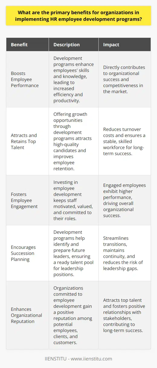 Organizations face a dynamic and competitive business landscape. Ensuring a competent workforce is critical. Employee development programs serve this need. They provide numerous advantages to organizations. Boosts Employee Performance Employee development enhances skills and knowledge. Employees grow more efficient and productive. This performance boost directly impacts organizational success. Attracts and Retains Talent Top talent gravitates towards growth opportunities. Development programs provide these opportunities. They signal the organizations investment in personnel growth. Employee retention thus improves. Turnover costs decrease. Fosters Employee Engagement Engaged employees exhibit higher performance. Development programs keep employees motivated. They feel valued. Their commitment strengthens. This drives overall organizational performance. Encourages Succession Planning Leadership gaps jeopardize organizational stability. Development programs prepare future leaders. They ensure a ready talent pool. This streamlines transitions and maintains continuity. Enhances Organizational Reputation An organization committed to development gains a positive reputation. It becomes more attractive to potential employees. Clients and customers also view these organizations favorably. Encourages Innovation Developed employees bring new ideas. They apply updated skills and knowledge. This encourages innovation. Innovation keeps organizations competitive. Supports Organizational Change Organizations must adapt to survive. Employee development programs ease this adaptation. They equip employees with the skills necessary to embrace change. Reduces Employee Stress Investment in employee growth shows care. It reduces employee anxiety over skills obsolescence. This can lead to a more harmonious workplace. Adapts to Industry Changes Industries evolve rapidly. Development programs help organizations keep pace. They enable quick adaptation to new technologies and methods. Provokes a Learning Culture A learning culture fosters continuous improvement. Development programs encourage a growth mindset. This can lead to widespread excellence within the organization. In conclusion Employee development is crucial for organizational success. It offers a strategic advantage. Organizations must invest in their workforce. This investment yields a resilient and thriving workplace.