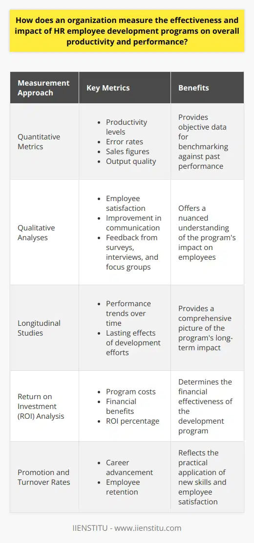 Measuring HR Employee Development Programs Organizations often invest considerable resources in human resource development programs. These programs aim to enhance skills, knowledge, and efficacy among employees. To ensure a return on investment, companies must gauge these programs effectiveness. The impact on overall productivity and performance becomes the measure of success.  Set Clear Objectives Before measuring impact, organizations must set clear development objectives. Goals should align with the overall strategic plan. Credible metrics come from well-defined outcomes. Valid assessment becomes possible with precise targets in mind. Use Quantitative Metrics Performance indicators  are essential for measurement. Productivity levels pre- and post-training provide insight. Other metrics include: -  Error rates:  Lower error rates indicate improved skills. -  Sales figures:  Increases can reflect superior selling techniques. -  Output quality:  Better quality suggests enhanced workmanship. Collecting this data allows organizations to benchmark against past performance. Employ Qualitative Analyses Feedback  provides another layer of evaluation. Surveys, interviews, and focus groups can reveal: -  Employee satisfaction:  Happy workers often perform better. - Improvement in communication: Better interaction can lead to productivity gains. Reflecting on subjective experiences offers a nuanced understanding of impact. Track Progress Over Time Single assessments give snapshots. Longitudinal studies provide comprehensive pictures. Observe performance trends to see if gains sustain over time. Continuous monitoring helps identify the lasting effects of development efforts. Calculate Return on Investment (ROI) ROI analysis is critical. It weighs program costs against financial benefits. Organizations seek positive ROI as a clear indicator of program success. A high ROI signals an effective development program. Examine Promotion Rates Career advancement reflects development effectiveness. Tracking promotions shows the practical application of new skills. Organizations expect development to prime employees for higher roles. Assess Turnover Rates Retention rates tie to employee development quality. High turnover suggests dissatisfaction or ineffectiveness. Low turnover indicates a content and well-developed workforce. Review Customer Satisfaction External feedback serves as an indirect metric. Enhanced employee skills should translate to better customer service. High customer satisfaction scores often point to successful employee development. Look for Innovations Innovation suggests dynamic learning and application. If development leads to new processes or products, it likely affects overall performance positively. Implement Control Groups Comparison with non-participants can isolate effects. Control groups allow for clearer attribution of changes in productivity. Conclusion Organizations must blend various methods to measure impact effectively. Reliance on one metric alone may not present the full picture. Combining quantitative and qualitative data yields richer evaluation. Regular assessment encourages ongoing improvement in development programs. Ultimately, diligent measurement affirms the value of investing in HR employee development.