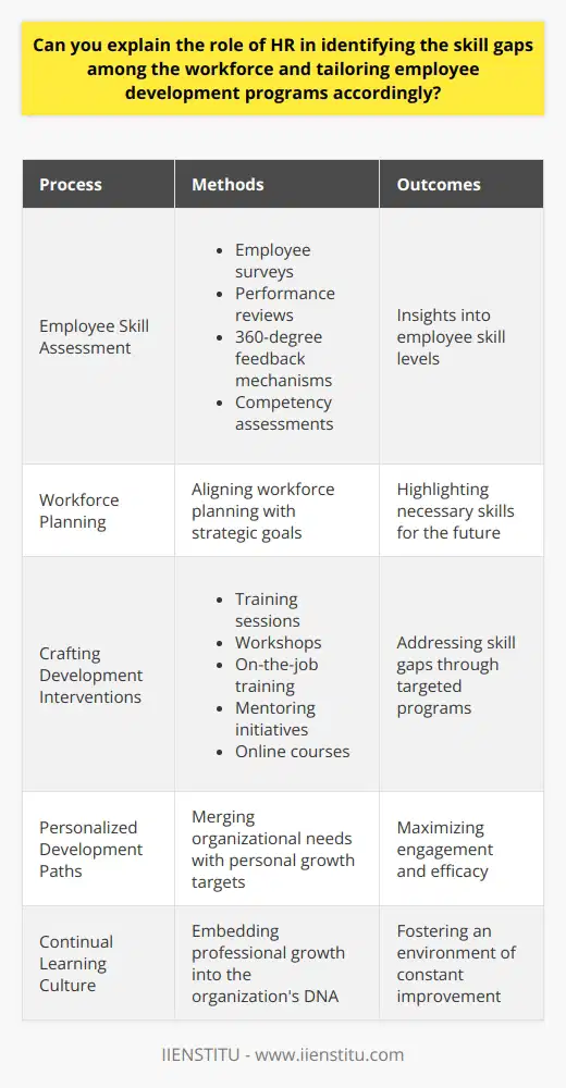 The Role of HR in Skill Gap Identification Human Resources (HR) functions pivotally in the modern workplace. It identifies skill gaps within an organization’s workforce. This pinpointing serves as a prelude to tailored employee development.  Employee Skill Assessment HR assesses skills  and competencies routinely. It scans the workforce to detect proficiencies and deficiencies. Integral to this process are  performance evaluations . Such assessments measure current employee capabilities against expected standards. HR utilizes various tools for this task, including: - Employee surveys - Performance reviews - 360-degree feedback mechanisms - Competency assessments Through these methods, HR gains insights into employee skill levels.  Workforce Planning HR anticipates future trends and organizational needs. It aligns workforce planning with strategic goals, highlighting necessary skills for the journey ahead. This foresight requires a deep understanding of industry developments. The  HR department works closely  with management and department heads. It integrates their insights into planning efforts. Crafting Development Interventions Once HR spots skill gaps, it moves to action. HR formulates specific development programs to address these voids. These include: - Training sessions - Workshops  - On-the-job training - Mentoring initiatives - Online courses The design of these programs reflects the unique gaps identified. They often offer a mix of hard and soft skills training. Personalized Development Paths Employees benefit from  personalized development plans . HR ensures that programs fit individual learning styles and career aspirations. It merges organizational needs with personal growth targets. This approach maximizes engagement and efficacy.  Continual Learning Culture HR champions a culture of continual learning. It embeds professional growth into the organizations DNA.  Lifelong learning opportunities  underscore this culture. HR encourages employees to seek constant improvement. It fosters an environment where skill advancement is not just encouraged but expected. Measuring Program Effectiveness Evaluating the impact of development programs is crucial. HR measures improvements and adjusts strategies accordingly. Regular feedback loops with participants guide this process. They allow HR to refine offerings for greater impact.  Fostering Collaboration Across Departments HR acts as a bridge between different organizational segments. It ensures skills development aligns with  cross-functional needs .  Encouraging Leadership Support Lastly, HR touts management buy-in for employee development. Support from the top magnifies program success. Leaders play a pivotal role in championing growth initiatives. HR must secure their endorsement to ensure smooth implementation. Human Resources fulfills a vital role  in addressing workforce skill gaps. It identifies, plans, and executes development strategies. In doing so, HR ensures that employees and organizations can adapt and thrive in an ever-evolving business landscape.