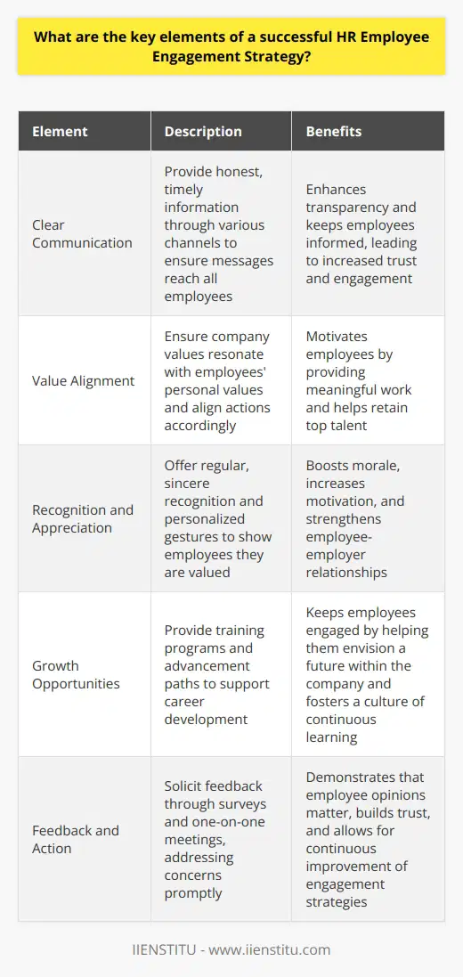 Understanding Employee Engagement Employee engagement reflects employees emotional investment in their work. It significantly affects productivity, retention, and business outcomes. To enhance engagement, HR must develop a comprehensive strategy. Key Elements of an HR Employee Engagement Strategy Clear communication is crucial. Employees thrive on transparency. They need honest, timely information. HR must utilize various channels. They must ensure messages reach everyone. Align company values with actions. Workers seek meaningful work. Their values must resonate with the companys. This alignment motivates and retains talent. Recognition and appreciation matter. Regular, sincere recognition boosts morale. It increases motivation. Employees must feel valued. Personalized gestures often resonate most. Provide growth opportunities. Career development keeps employees engaged. Training programs and advancement paths are necessary. They help staff envision a future at the company. Solicit and act on feedback. Feedback shows employees their opinions count. Surveys and one-on-ones can gather insights. HR should address concerns promptly. This builds trust. Build a strong community. Social connections at work matter. Events and team-building activities help forge bonds. A sense of belonging grows from these. Foster work-life balance. Balance reduces burnout. Flexible hours and remote work options assist. These policies show respect for employees lives outside work. Implement effective change management. Changes must be managed carefully. Staff needs guidance during transitions. HR can smooth the process. Invest in wellbeing programs. Well-being affects performance. Healthy employees are engaged employees. Programs supporting mental and physical health are vital. Set the example from the top. Leadership behavior sets the tone. Managers must exhibit the engagement they expect. Their active participation in strategies encourages others. Measure and refine your strategy. Metrics are necessary to track success. Surveys and performance data help measure engagement. HR should use these insights to refine strategies. Conclusion A successful employee engagement strategy involves many factors. HR must consider each carefully. They must tailor their approach. The goal is an engaged, productive workforce. Efforts in this area are never wasted. They contribute significantly to a companys success.