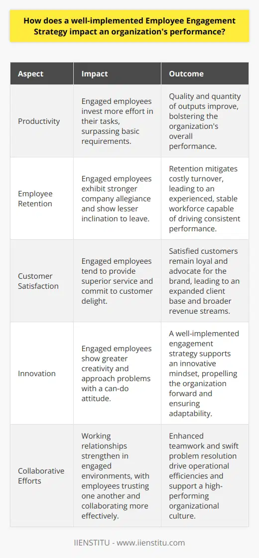 Employee Engagement and Organizational Performance Organizational performance hinges on multiple factors. Paramount among them stands  employee engagement . An engaged workforce impacts every organizational facet positively. Executives and managers thus prioritize crafting robust engagement strategies. These strategies foster a culture where employees thrive. They fuel motivation, productivity, and loyalty. The ripple effects on overall performance are tremendous and multifaceted. Direct Impact on Productivity Effective engagement strategies boost productivity markedly. Engaged employees invest more effort in their tasks. They seek to surpass basic requirements. Higher effort translates to improved outputs. Quality and quantity both ascend. Each team members elevated productivity fuels collective achievements. These contributions amass to bolster the organizations performance on a grand scale. Employee Retention Rates Climb Retention rates soar with well-executed engagement initiatives. Engaged employees exhibit stronger company allegiance. They show lesser inclination to leave. This retention mitigates the costly cycle of turnover. Training and recruitment expenses thus diminish. An experienced, stable workforce emerges, capable of driving consistent performance. Long-term employee knowledge deepens, benefiting organizational learning. Customer Satisfaction Surges Customer satisfaction correlates directly with engagement levels. Engaged employees tend to provide superior service. They commit to customer delight. Satisfied customers remain loyal and advocate for the brand. This advocacy leads to an expanded client base. Revenue streams broaden. An upward spiral of satisfaction and profitability ensues. Hence, customer satisfaction too owes itself to the engagement of employees. Innovation Flourishes Innovation reaps benefits from engaged employees. They show greater creativity. They approach problems with a can-do attitude. New ideas surface. A well-implemented engagement strategy supports this innovative mindset. It encourages experimentation and tolerates failure. Innovations propel organizations forward. They ensure companies adapt and evolve. Thus, engagement impacts an organizations capacity to innovate and remains critical. Enhances Collaborative Efforts Working relationships strengthen in engaged environments. Employees trust one another. They collaborate more effectively. Teamwork enhances outcomes. Problems meet swift resolutions. Collaboration drives operational efficiencies. This interconnectedness supports a high-performing organizational culture.  Fosters Emotional Commitment An emotional bond forms between the company and engaged employees. This bond transcends basic job responsibility. It speaks to an alignment of values and purpose. Engaged employees align with their role. They comprehend their impact on the organization. They strive to achieve the collective vision. This emotional commitment elevates the dedication and perseverance necessary for overcoming challenges. Healthier Work Environment A well-implemented engagement strategy ensures a healthier work environment. Stress levels drop. Job satisfaction climbs. Work-related health issues wane. The mental well-being of staff improves. A positive atmosphere permeates the workplace. Happy, healthy employees are pivotal to organizational performance. They take fewer sick days, are more present, and lend to a vibrant corporate community. Conclusion In sum, employee engagement acts as a cornerstone for organizational success. A strong engagement strategy influences every aspect, from productivity to innovation. Companies with engaged workforces enjoy better performance outcomes. They also experience enhanced customer relationships and healthier work environments. The importance of cultivating and maintaining employee engagement remains clear. It stands not merely as a human resource initiative but as a strategic imperative.