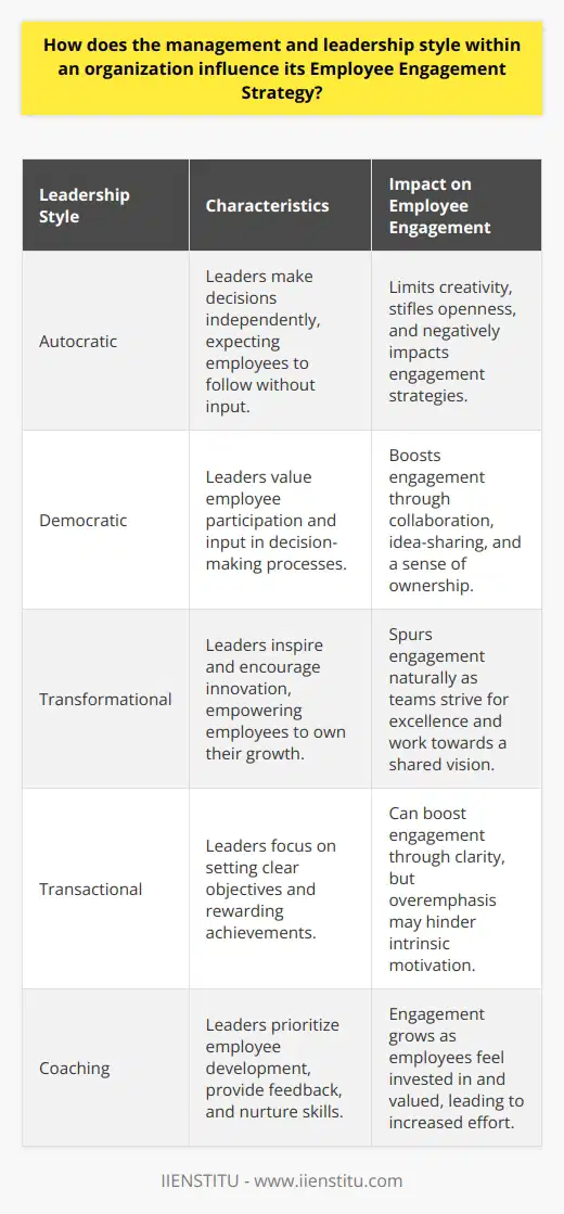 Management, Leadership, and Employee Engagement Understanding Leadership Influence Leaders set the tone. They guide employee behavior. Their styles vary. Some adopt democratic approaches. Others prefer autocratic methods. Each style impacts engagement differently. Linking Management to Engagement Good managers know their teams. They understand individual needs. They align resources accordingly. Managers serve as engagement catalysts. Their actions influence morale. They create an environment. This environment fosters commitment. High commitment leads to better engagement. Autocratic Leadership Impact Autocratic leaders command and control. They decide, employees follow. This limits engagement. Employees feel undervalued. Their input seems irrelevant. Autocratic environments hinder creativity. They stifle openness. Overall, they negatively impact engagement strategies. Democratic Leadership Influence Contrastingly, democratic leaders promote participation. They value employee input. Such inclusivity boosts engagement. Teams collaborate. They share ideas. A sense of ownership develops. This ownership enhances engagement. Employees commit more. They feel integral. Thus, engagement strategies thrive. Transformational Leadership and Engagement Transformational leaders inspire. They encourage innovation. Employees feel empowered. They own their growth. Such leadership spurs engagement naturally. Teams strive for excellence. They see the vision. They work towards it passionately. Transactional Leadership Effects Transactional leaders focus on exchanges. They set clear objectives. Employees know expectations. Rewards follow achievements. Such clarity can boost engagement. But overemphasis on transaction may hinder. It may curb intrinsic motivation. Engagement may suffer long-term. Coaching Leadership Style Coaching leaders focus on development. They provide feedback. They nurture skills. Personal growth is paramount. Employees feel invested in. Their potential is unlocked. Engagement grows as a result. They feel valued. They work harder. The Role of Middle Management Middle managers bridge gaps. They translate strategy into action. Their influence on engagement is crucial. They connect upper management and employees. Good middle managers drive strong engagement. They understand front-line challenges. They advocate for their teams. They provide necessary support. Adapting Leadership to Enhance Engagement Adaptive leaders read situations well. They adjust their styles. They consider team dynamics. Adapting promotes a responsive engagement strategy. It addresses issues quickly. It provides necessary support efficiently. This flexibility strengthens engagement. In Sum Leadership and management styles dictate engagement strategy success. Styles impact employee motivation and satisfaction differently. A balanced, adaptive approach to leadership works best. It fosters a robust, resilient employee engagement strategy. Organizations must choose wisely. Engagement depends on it.