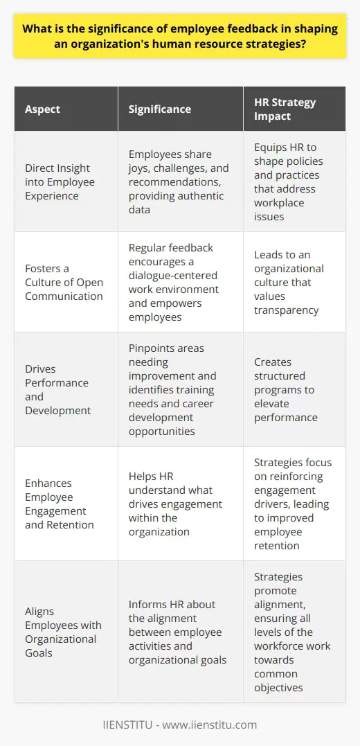 Significance of Employee Feedback in Human Resource Strategies Employee feedback forms a keystone in organizational development. It offers a basis for enhancing strategies within human resources (HR). HR professionals rely on feedback to gauge employee satisfaction and engagement. Direct Insight into Employee Experience Through feedback, employees communicate their workplace experiences. They share joys, challenges, and recommendations. This insight places HR in an ideal position to address workplace issues. It equips HR with authentic data to shape policies and practices. Fosters a Culture of Open Communication Regular feedback encourages a dialogue-centered work environment. It empowers employees, showing that their opinions matter. This openness can lead to an organizational culture that values transparency. Drives Performance and Development Feedback pinpoints areas needing improvement. It identifies training needs and career development opportunities. HR strategies then hone in on these areas. They create structured programs to elevate performance. Enhances Employee Engagement and Retention Engaged employees invest more in their work. Feedback helps HR understand what drives engagement within the organization. Strategies can then focus on reinforcing these drivers. This leads to improved employee retention. Aligns Employees with Organizational Goals An organization thrives when its workforce aligns with its goals. Feedback informs HR about the alignment between employee activities and these goals. Strategies can promote this alignment. They ensure that all levels of the workforce work towards common objectives. Informs Compensation and Benefits Fairness in compensation maintains morale. Employee feedback reveals how staff perceive their benefits and pay. HR strategies use this information. They ensure that reward systems are both competitive and equitable. Tailors Recognition and Reward Systems Recognition fuels motivation. Feedback outlines what employees value in terms of recognition. HR strategies can thus tailor reward systems. They match employee preferences with organizational capabilities. Facilitates Change Management Organizations undergo constant change. Feedback is critical during these transitions. It provides HR with employee perspectives on change. Strategies can thus ease resistance. They smooth the transition process. Mitigates Risks Feedback can signal potential risks. Examples include burnout or compliance issues. HR undertakes preemptive strategies. They mitigate risks before they escalate. Supports Diversity and Inclusion Workforce diversity enriches an organization. Feedback informs HR about inclusivity concerns. Strategies foster a culture where diversity thrives. Helps in Succession Planning Feedback identifies potential leaders among the staff. This aids HR in succession planning. Organizations thus prepare for future leadership needs. To conclude, employee feedback is indispensable in crafting HR strategies. It serves as a compass for organizational improvement. Feedback grounds HR efforts in reality. It ensures that strategies resonate with employee needs while advancing organizational objectives.