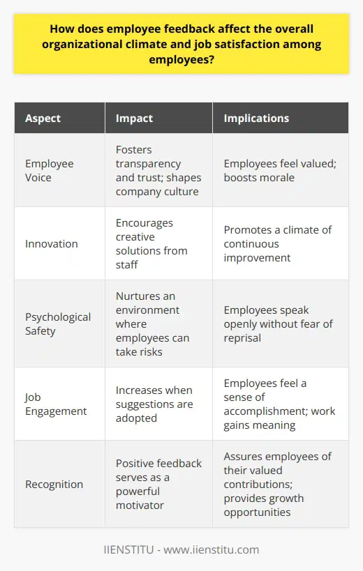 Understanding Employee Feedback Employee feedback stands as a critical aspect of organizational success. It comprises insights, concerns, and suggestions from staff. This feedback informs management decisions. It can improve processes and the work environment. On one hand, it fosters transparency. On the other, it helps to establish trust. Impact on Organizational Climate The organizational climate reflects employees perception. It covers norms, values, and attitudes present within the company. Feedback directly influences this climate. It provides a channel for employee voice. This voice shapes the companys cultural fabric. Employees feel valued when leaders listen. Their morale thus boosts. Feedback also sparks innovation. It encourages creative solutions from staff. The climate becomes one of continuous improvement. Everyone participates. Everyone owns the change process. An open feedback culture nurtures psychological safety. Employees dare to take risks. They speak openly without fear of reprisal. Influence on Job Satisfaction Job satisfaction relates to how employees feel about their roles. Feedback plays a significant role in this regard. When staff see their suggestions adopted, their job engagement soars. They feel a sense of accomplishment. Their work gains meaning. Their motivation rises. Recognition is another factor influenced by feedback. Positive feedback serves as a powerful motivator. It assures employees of their valued contributions. Conversely, constructive feedback provides growth opportunities. Employees appreciate chances to improve and develop their skills. The Domino Effect of Feedback Feedback creates a domino effect. It starts with individual employees. It extends to the organizational climate and job satisfaction. Happy employees translate to satisfied customers. Satisfied customers yield better business outcomes. The company’s success hinges on the loop of feedback and responsive action. Leaders must prioritize feedback mechanisms. They must ensure these systems are effective and user-friendly. Soliciting feedback alone does not suffice. Management must act on it. They should communicate changes back to staff. This cycle reinforces a culture of trust and respect. In summary, employee feedback crucially shapes the organizational climate. It boosts job satisfaction. Organizations must regard feedback as a strategic resource. They must harvest and utilize it wisely. This optimization will foster a thriving workplace for all.