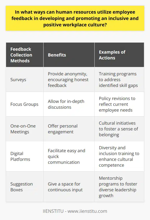 Understanding Employee Feedback Human resources (HR) professionals recognize that employee feedback is vital. They use it to shape a positive and inclusive workplace culture. This feedback often reveals insights into the workforces morale, engagement, and satisfaction. It can have its basis in formal surveys, performance reviews, or informal channels. By actively listening, HR can diagnose issues and identify opportunities for improvement. Gathering Feedback HR must use various tools to collect feedback. Surveys, focus groups, and suggestion boxes are common. So are one-on-one meetings and digital platforms. The goal is a comprehensive understanding of employee sentiments. - Surveys provide anonymity, encouraging honest feedback. - Focus groups allow for in-depth discussions. - Suggestion boxes give a space for continuous input. - Meetings offer personal engagement. - Digital platforms facilitate easy and quick communication. Analyzing Feedback After collection, HR must analyze feedback carefully. They must look for patterns, common themes, and outliers. Tools like sentiment analysis software can help. This step is crucial to accurately interpreting the workforces voice. - Patterns indicate widespread concerns or successes. - Themes reveal areas for cultural development. - Outliers may show individual or unique issues. Acting on Feedback HR must act on feedback for employees to see their input matters. Action can take many forms. Training programs, policy revisions, and cultural initiatives are examples. By doing so, HR shows a commitment to employee concerns. - Training can address identified skill gaps. - Policy revisions can reflect current employee needs. - Cultural initiatives foster a sense of belonging. Communicating Actions Communication is key in demonstrating HRs responsiveness. Employees should know that their feedback has led to changes. Regular updates foster transparency and trust. - Updates can be via email, meetings, or company intranets. - Transparency strengthens trust in HR processes. - Trust encourages ongoing employee engagement in feedback. Promoting Inclusivity Feedback can highlight inclusivity issues in the workplace. HR can then develop targeted diversity and inclusion initiatives. Training can enhance cultural competence. Mentorship programs can foster diverse leadership growth. - Diversity training educates and sensitizes staff. - Inclusion initiatives create a supportive environment. - Mentorship promotes diverse representation in leadership. Fostering a Positive Culture Employee feedback helps create a positive work culture. Recognition programs can arise from feedback indicating such a need. Wellness programs can address work-life balance concerns. Social events can enhance team cohesion. - Recognition rewards and motivates employees. - Wellness programs show care for employee well-being. - Social events build camaraderie and team spirit. Continuous Improvement Finally, HR must view feedback as part of a continuous improvement process. Its not a one-time exercise. Regular feedback loops ensure ongoing cultural growth and adaptability. - Regular feedback loops catch evolving issues early. - Cultural growth becomes part of the organizations DNA. - Adaptability ensures the culture remains relevant and supportive. In conclusion, HR can lead the charge in creating a positive, inclusive workplace. Employee feedback is the compass that guides this journey. Each step, from collection to action, is crucial. Clear communication, targeted initiatives, and continuous improvement close the loop. It transforms feedback into cultural change. The outcome is a workplace where every voice matters, and every employee thrives.