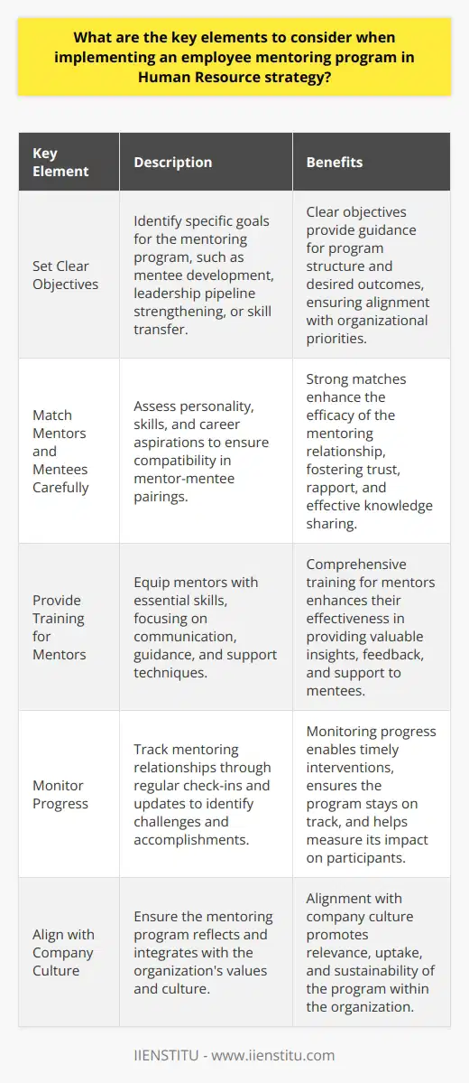 Understanding Employee Mentoring Programs Employee mentoring programs enhance workplace dynamics. They foster growth, learning, and career development. Key elements define their success within human resource strategy. Set Clear Objectives Identify goals  for mentoring. Focus on mentee development, leadership pipeline strengthening, or skill transfer. Clear objectives guide program structure and outcomes. Match Mentors and Mentees Carefully Ensure compatibility in mentor-mentee pairings. Assess personality, skills, and career aspirations. Strong matches boost relationship efficacy. Structure the Program Create a program framework. Outline expectations, roles, and responsibilities. Clarity supports participant understanding and engagement. Provide Training for Mentors Equip mentors with necessary skills. Focus on communication, guidance, and support techniques. Training enhances mentor effectiveness. Monitor Progress Track mentoring relationships. Use regular check-ins and updates. Monitoring helps identify challenges and accomplishments. Offer Support and Resources Provide resources for participants. Include materials, support personnel, and training opportunities. Adequate support facilitates successful mentoring experiences. Evaluate and Adapt Review program impact periodically. Gather feedback from participants. Use insights to refine and improve the program. Encourage Open Communication Promote transparency and dialogue. Encourage open sharing of experiences and feedback. Effective communication is critical for mentoring success. Align with Company Culture Ensure the program reflects organizational values. Integration with culture promotes relevance and uptake. Recognize and Reward Participation Acknowledge mentor and mentee efforts. Recognition reinforces positive behavior and program value.  Employee mentoring programs offer strategic advantages. They require careful planning and execution. Consideration of these elements forms a robust foundation. It ensures the programs alignment with broader organizational goals.