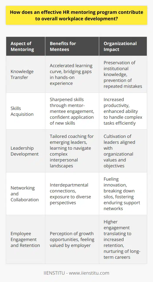 Understanding HR Mentoring Programs HR mentoring programs serve as strategic assets in workplace development. These initiatives pair less experienced employees with seasoned mentors. The goal is to facilitate knowledge transfer, skills acquisition, and professional growth. Mentoring enhances the learning curve for new staff. It bridges gaps in hands-on experience. Professional Growth Spurs Organizational Development Mentors offer insight beyond traditional training methods. They provide guidance, support, and constructive feedback. This allows mentees to take risks and learn from real-world scenarios. As individuals thrive, so too does the collective workforce. A robust mentoring program fosters a culture of continuous learning. Skill Enhancement Boosts Productivity Skills sharpen through mentor-mentee engagement. Mentors share expertise, troubleshoot problems, and model best practices. They enable mentees to apply new skills confidently. Enhanced capabilities lead to increased productivity. Complexity becomes less daunting. Tasks are done more efficiently. Leadership Pipeline Strengthens Mentoring programs identify and cultivate emerging leaders. Mentees with leadership potential receive tailored coaching. They learn to navigate complex interpersonal landscapes. Leaders developed from within know the company culture. They likely align well with organizational values and objectives. Networking and Relationship Building Effective HR mentoring programs facilitate interdepartmental connections. They break down silos. Employees across various roles and functions interact. Diverse perspectives fuel innovation and collaboration. Relationships built within mentoring programs often endure. They provide a resilient support network throughout ones career. Employee Engagement and Retention Improve Employees value investment in their professional development. They feel more engaged when they perceive opportunities for growth. Mentoring programs signal an employers commitment to their workforce. Higher engagement often translates to increased retention. Workers are less likely to leave a company that nurtures their career. Organizational Knowledge Retention Experienced staff hold invaluable institutional knowledge. When they retire or move on, their insights can vanish. Mentoring programs help preserve this knowledge. Wisdom gets passed to the next generation of workers. Historical mistakes are not repeated. Best practices endure, sustaining organizational efficiency. Mentoring Nurtures Adaptability Mentoring encourages adaptability. Employees become equipped to manage change. They learn the resilience to face evolving industry demands. Competitiveness hinges on such adaptability. Firms that can pivot quickly maintain their edge. Aligned Goals Signal Coherent Growth Mentoring integrates personal development with company goals. Employees understand how their growth benefits the organization. Aligned objectives ensure that workforce development supports overall strategy. Unity of vision and purpose underpin a strong and evolving business. Diversity and Inclusion Receive Support Diverse workplaces benefit from mentoring programs. They offer equal access to personal development opportunities. Barriers to minority advancement can be addressed. A variety of mentoring pairs brings rich exchanges of cultural and experiential knowledge. Inclusion becomes not just an HR objective but a lived experience. Program Evaluation Drives Continuous Improvement Finally, effective mentoring programs include robust evaluation mechanisms. They assess the impact on both individuals and the wider organization. Data informs how these programs can improve. Continuous refinement ensures that mentoring remains relevant and impactful. It keeps pace with organizational and market needs.