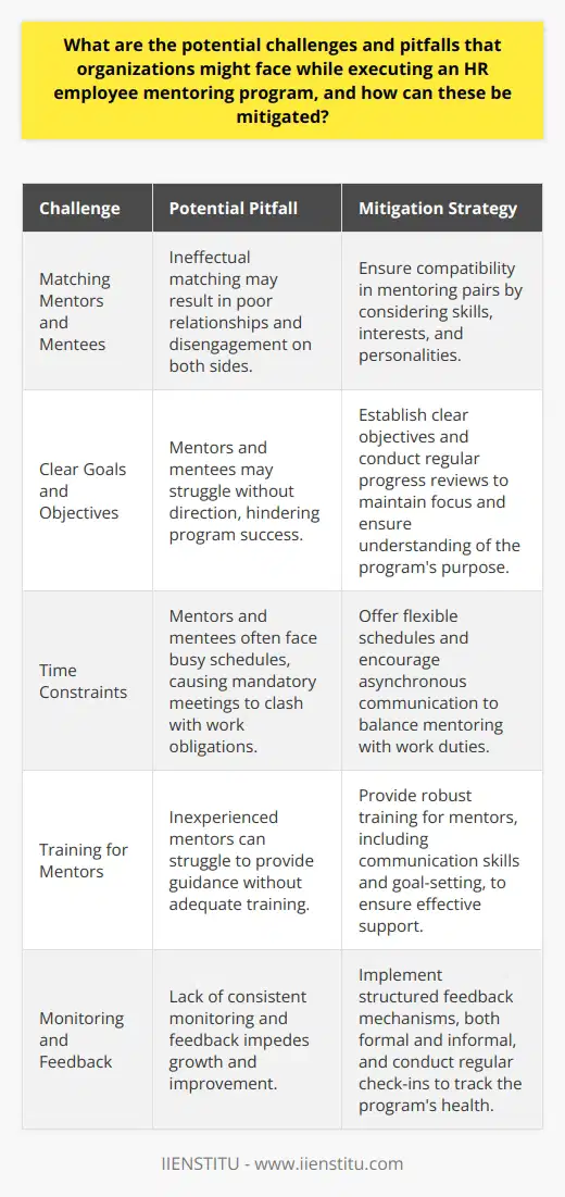 Challenges in HR Employee Mentoring Programs Matching Mentors and Mentees One common issue lies in pairing mentors with mentees. Ineffectual matching may result in poor relationships. These dynamics can lead to disengagement on both sides. Organizations should ensure compatibility in mentoring pairs. Skills, interests, and personalities matter in these duos. Careful pairing can mitigate this challenge effectively. Clear Goals and Objectives Setting unclear goals often hinders program success. Mentors and mentees may struggle without direction. Establishing clear objectives is crucial. Regular progress reviews help maintain focus. This approach ensures both parties understand the programs purpose. Clear communication mitigates misunderstandings. Time Constraints Time poses significant challenges for participants. Mentors and mentees often face busy schedules. Mandatory meetings may clash with work obligations. Offering flexible schedules can ease this pressure. Encouraging asynchronous communication is another solution. This flexibility helps balance mentoring with work duties. Training for Mentors Mentors may lack adequate training for their role. Inexperienced mentors can struggle to provide guidance. Providing robust training for mentors is essential. This training should include communication skills and goal-setting. With proper preparation, mentors can offer more effective support. Monitoring and Feedback Without consistent monitoring, programs may drift. Lack of feedback impedes growth and improvement. Implementing structured feedback mechanisms is key. These should be both formal and informal. Regular check-ins can track the programs health. Such practices ensure issues receive timely attention. Cultural and Generational Differences Diversity often creates challenges in mentorship. Cultural misunderstandings can strain relationships. Generational gaps may also introduce communication issues. Organizations should promote cultural competency among participants. Offering diversity training can bridge understanding gaps. This preparation respects differences and fosters inclusion. Overcoming Resistance to Change Some employees resist participating in mentoring. They may view it as unnecessary or time-consuming. Highlighting the benefits of mentoring can overcome this obstacle. Success stories and testimonials provide persuasive evidence. Encouraging leadership to endorse the program also helps. This endorsement can shift perceptions positively. Sustainability and Long-Term Commitment Mentoring programs require long-term commitment. Participants may lose interest without sustained investment. Developing a culture that values continuous learning is crucial. This culture supports the programs longevity. Rewarding successful mentor-mentee outcomes also maintains enthusiasm. Such incentives can drive commitment in the long term. Evaluating Effectiveness Measuring the success of these programs is complex. Traditional metrics may not capture the nuanced benefits. Defining success criteria tailored to mentoring is necessary. Collecting qualitative feedback complements quantitative data. This multimodal evaluation offers a comprehensive success view. By understanding and addressing these challenges, organizations can create more resilient and impactful employee mentoring programs. Each pitfall presents an opportunity for growth and refinement, leading to enriching experiences for mentors and mentees alike.