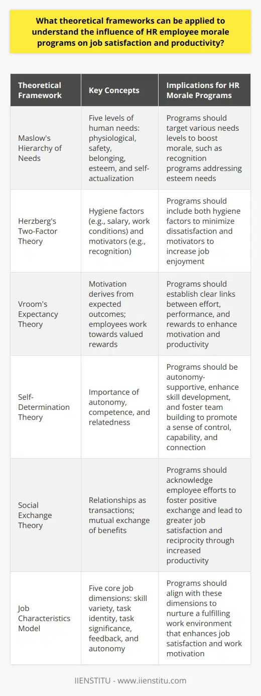 Understanding HR Employee Morale Programs Human Resources (HR) play a pivotal role in workforce management. They develop programs aimed at enhancing  employee morale . Such programs can significantly influence  job satisfaction  and  productivity . Several theoretical frameworks support the understanding of these influences. Maslows Hierarchy of Needs Maslows theory posits that humans have five levels of needs. Physiological and safety needs form the base. They are followed by belonging, esteem, and self-actualization. HR programs can target these various needs. They boost morale by meeting them at different levels. For instance, recognition programs may address esteem needs. They thus promote job satisfaction. Herzbergs Two-Factor Theory This theory divides workplace factors into two. They are  hygiene factors  and  motivators . Hygiene factors include salary and work conditions. They do not increase satisfaction when improved. Yet, their absence can cause dissatisfaction. Motivators, such as recognition, encourage job satisfaction. HR programs often include both types of factors. They aim to minimize dissatisfaction. They also aim to increase job enjoyment. Vrooms Expectancy Theory Vroom suggests motivation derives from expected outcomes. Employees will work towards rewards they value. They also need to see that effort leads to performance. HR programs that establish clear links can therefore enhance motivation. This, in turn, boosts both morale and productivity. Employees need to believe. They need to believe their efforts are worth it. Self-Determination Theory This theory highlights the importance of autonomy. Competence and relatedness also matter. Autonomy-supportive HR programs empower employees. They give them a sense of control. Programs that enhance skill development target competence. They make employees feel capable. Programs fostering team building address relatedness. They make employees feel connected. Social Exchange Theory Social exchange theory views relationships as transactions. Mutual exchange of benefits occurs. Employees who feel valued tend to reciprocate. They show their appreciation through increased productivity. Programs that acknowledge employee efforts thus foster positive exchange. They lead to greater job satisfaction. Job Characteristics Model This model suggests five core job dimensions. They are skill variety, task identity, and task significance. Feedback and autonomy also count. Positive characteristics enhance job satisfaction. They also increase work motivation. HR can design morale programs. They should align with these dimensions. They should nurture a fulfilling work environment. Applying Theoretical Frameworks to HR Programs When HR designs morale programs, understanding these frameworks helps. It ensures that efforts align with what drives job satisfaction and productivity.  Customized programs  are more effective. They reflect the needs and desires of a particular workforce. They account for differences in what motivates individuals. - Consider Maslows needs during program development. - Address hygiene factors and motivators per Herzberg. - Tie effort to valued rewards with Vrooms theory. - Promote autonomy, competence, and relatedness. - Foster positive social exchanges. - Align programs with core job dimensions. Programs grounded in these theories are robust. They have the potential to transform workforce dynamics. They lead to happier, more productive employees. Understanding these frameworks equips HR professionals. They can craft nuanced, thoughtful morale programs. These programs resonate with employees. They drive higher levels of job satisfaction and productivity across the board.
