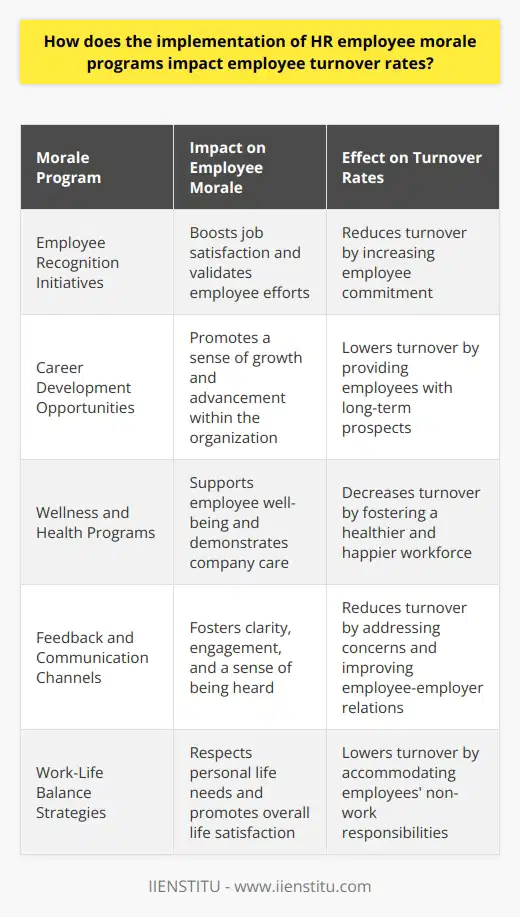 Understanding the Link Between Morale and Turnover Employee morale significantly influences turnover rates. High morale often equates to lower turnover. Conversely, low morale can lead to increased turnover. Organizations implement HR employee morale programs as strategic tools. These tools target employee satisfaction and retention. They aim to enhance various aspects of the workplace. Factors Contributing to Employee Morale Key factors affect morale. These include job satisfaction, work environment, and recognition. Others encompass company culture and work-life balance. When these resonate positively with employees, morale improves. Morale Programs and Their Impact on Turnover Morale programs provide numerous benefits. They boost job satisfaction and commitment. They promote a sense of belonging and recognition. As a result, employees are more likely to stay.  Retention rates increase in such positive environments. Morale programs can include: - Employee recognition initiatives - Career development opportunities - Wellness and health programs - Feedback and communication channels - Work-life balance strategies Each of these contributes to lower turnover rates. Recognition programs validate employee efforts. Career development ensures growth opportunities. Wellness programs support health and well-being. Communication fosters clarity and engagement. Work-life balance respects personal life needs. Dissecting Turnover Rates Turnover rates are critical HR metrics. They reveal the health of an organizations workforce. High turnover signals problems within. It suggests employee dissatisfaction or disengagement. Low turnover indicates a healthy workplace. It reflects contentment and morale. The Causal Connection Morale programs causally influence turnover. Improved morale often leads to reduced turnover. Lower morale tends to result in higher turnover. Therefore, HR departments use morale programs as preventive measures. They seek to address issues before they escalate. Monitoring Program Effectiveness To ensure effectiveness, continuous monitoring is essential. HR departments must track turnover rates. They should correlate these rates with morale program initiatives. Analyzing this data can highlight program successes or areas for improvement. Practical Implications Organizations benefit from reduced turnover in many ways. Costs associated with hiring and training new employees decrease. Institutional knowledge and experience remain within. Employee cohesion and teamwork improve. Conclusion: The Strategic Value of Morale Programs The strategic implementation of HR morale programs is pivotal. It directly impacts employee turnover rates. Organizations that invest in their employees well-being reap the benefits. They experience higher loyalty, productivity, and overall satisfaction. Consequently, they enjoy lower turnover rates and a stronger competitive edge.