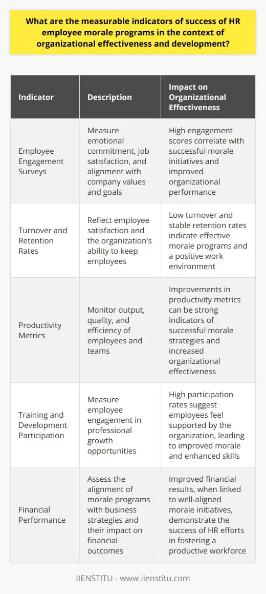 Organizations today recognize the critical role that human resource management plays in driving workforce effectiveness and overall organizational development. Employee morale programs are central to these HR efforts. To gauge the success of these initiatives, several measurable indicators emerge. They offer concrete insight into the impact of morale-boosting activities on organizational performance. Employee Engagement Surveys Engagement surveys are a direct way to assess morale. They typically include questions that measure emotional commitment, job satisfaction, and alignment with the companys values and goals. Surveys yield quantifiable data. They give HR teams valuable feedback on the effectiveness of their morale programs. High engagement scores often correlate with successful morale initiatives. Turnover and Retention Rates Turnover rates provide insight into employee satisfaction. Low turnover suggests high morale, while high turnover often indicates the opposite. Retention rates, conversely, reflect the ability of an organization to keep its employees. Stability in these rates can signal effective morale programs. Absenteeism Rates Absenteeism can be a red flag for low morale. Sudden increases in missed days may point to disengagement or dissatisfaction. HR departments track these patterns closely. They seek to understand the underlying issues that morale programs must address. Productivity Metrics Organizations tie productivity directly to employee morale. HR teams monitor output, quality, and efficiency. Improvements in these areas can be strong indicators of successful morale strategies. Pulse Surveys These short, frequent surveys provide ongoing monitoring of employee sentiment. Their real-time nature allows quick adjustments to morale programs. They rely on a continual feedback loop from employees. Performance Reviews Performance reviews shed light on individual and team achievements. Clear links exist between high morale and exceptional performance. Thus, reviews aid in gauging morale initiatives success. Financial Performance Ultimately, financial outcomes reflect organizational effectiveness. When morale programs align well with business strategies, they contribute to improved financial results. Such alignment is a definitive indicator of success in fostering a productive, engaged workforce. Employee Feedback Qualitative feedback offers depth beyond numbers. Comments and suggestions from employees enrich the understanding of morale levels. Their perspectives provide context to quantitative indicators. Training and Development Participation The uptake of professional development opportunities can signal high morale. Employees engaged in growth opportunities likely feel supported by their organization. HR teams look for strong participation rates as a positive sign. Recognition Program Metrics Recognition programs directly target morale. An uptick in peer-to-peer recognition, for example, might coincide with improving morale. Awards and acknowledgments serve as tangible evidence of appreciation, boosting morale. Employee Well-Being Indicators Holistic well-being initiatives reflect on morale. Metrics include utilization rates of mental health services or work-life balance programs. High usage can indicate employees feel valued and supported. Each indicator contributes a piece to the broader picture of organizational effectiveness and development. They operate together to provide a comprehensive view of HRs impact through morale programs. By tracking these metrics, organizations can refine their strategies to foster an environment where employees thrive. This, in turn, powers the sustainable growth and success of the organization.