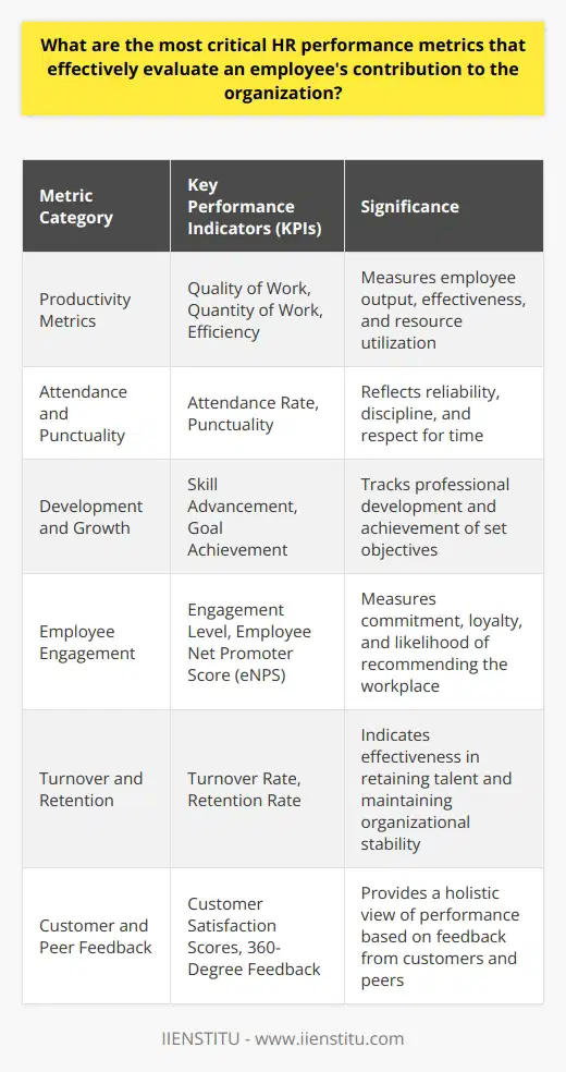 Understanding HR Performance Metrics Human Resources (HR) performance metrics are vital. They track employee contributions. Proper metrics aid organizational success assessment. These metrics also highlight areas for improvement. Key Performance Indicators (KPIs) For comprehensive evaluation, several KPIs are essential. KPIs provide actionable data. They help measure success against objectives. Consider these critical HR performance metrics. Productivity Metrics Quality of Work measures output significance. High quality suggests strong employee contribution. It reflects training effectiveness too. Quantity of Work assesses sheer output volume. More output can signal high productivity. Yet, balance with quality matters. Efficiency evaluates resource use. It gauges speed and resourcefulness. Efficient employees do more with less. Attendance and Punctuality Attendance Rate captures presence at work. Regular attendance implies reliability. Its a basic expectation fulfillment. Punctuality measures on-time arrival. It indicates discipline and respect for time. Consistency in punctuality points to dependability. Development and Growth Skill Advancement tracks professional development. It shows investment in growth. Employees should develop pertinent skills. Goal Achievement relates to set objectives. Meeting goals denotes focus and perseverance. Failed goals signal need for support. Employee Engagement Engagement Level reflects commitment. Strong engagement drives better performance. Its a predictor of retention. Employee Net Promoter Score (eNPS) measures willingness to recommend the workplace. Its a loyalty indicator. High scores align with high performance. Turnover and Retention Turnover Rate shows retention effectiveness. Excessive turnover needs addressing. It signifies dissatisfaction or misalignment with roles. Retention Rate highlights success in keeping talents. High rates indicate positive organizational health. It supports operational stability. Customer and Peer Feedback Customer Satisfaction Scores tie performance to user feedback. Satisfied customers often mean effective employees. Its a direct performance reflection. 360-Degree Feedback gathers peer reviews. It offers a holistic performance view. It mitigates single-perspective bias. Conclusion Each metric plays a role. They together capture employee contributions holistically. Organizations should select metrics matching their goals. Remember, no single metric defines contribution fully. Effective use necessitates understanding and balance. These metrics guide towards a more engaged and productive workforce. They strengthen organizational outcomes. They demand regular review and adjustment. Metrics evolve as goals and environments change. This evolution ensures relevance and effectiveness. It keeps organizations competitive and adaptive. Choose wisely, apply carefully, and review frequently. Success hinges on both the metrics and their mindful application.
