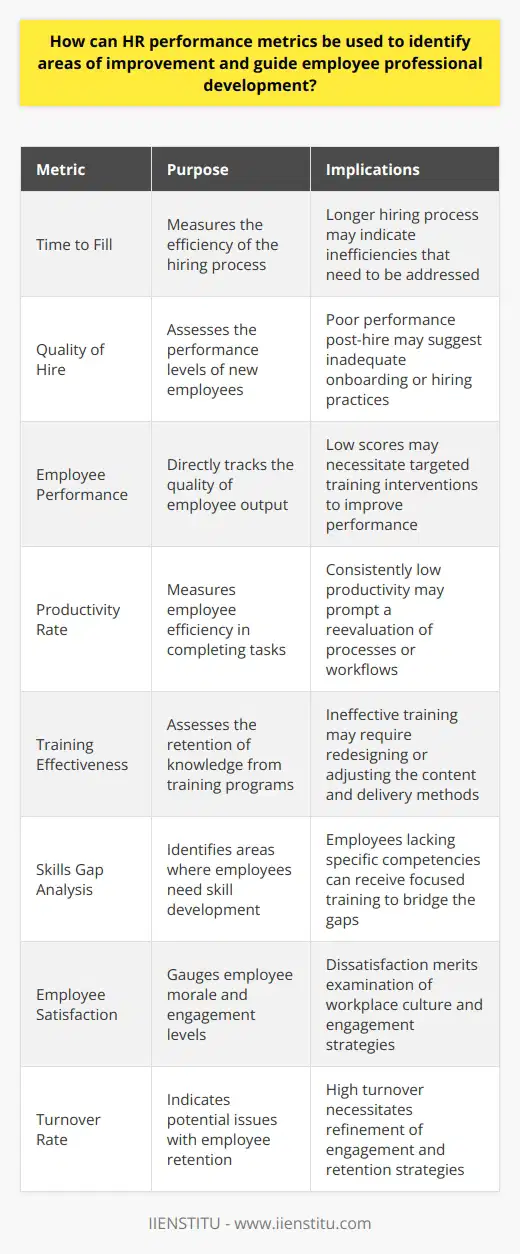 Understanding HR Performance Metrics HR performance metrics  offer invaluable insights. They measure employee contributions effectively. Metrics illuminate strengths and weaknesses. Data drives the decision-making process. It identifies opportunities for professional development.  Why Metrics Matter Metrics guide HR and management actions. They ensure alignment with organizational goals. Key performance indicators (KPIs) track tangible outcomes. Metrics demonstrate the return on investment in people. Areas of Improvement through Metrics Recruitment and Onboarding -  Time to Fill : Reveals hiring process efficiency. -  Quality of Hire : Indicates new employee performance levels. A longer hiring process may suggest inefficiencies. Poor performance post-hire may point to inadequate onboarding. Performance and Productivity -  Employee Performance : Directly tracks output quality. -  Productivity Rate : Measures efficiency. Low scores necessitate training interventions. Continuous low productivity may prompt process reevaluation. Guiding Employee Development Metrics define targeted improvement areas. For instance: Training and Skills Enhancement -  Training Effectiveness : Assesses knowledge retention. -  Skills gap analysis : Identifies need for skill development. Employees lacking specific competencies receive focused training. Engagement and Retention -  Employee Satisfaction : Gauges morale. -  Turnover Rate : Indicates retention issues. Dissatisfaction merits workplace culture examination. High turnover necessitates engagement strategies refinement. Leveraging Data for Growth Data informs strategy . It outlines the framework for actionable plans. HR leverages metrics against benchmarks. Comparisons reveal gaps for intervention. Continuous Feedback Cycle -  360-Degree Feedback : Ensures comprehensive review. -  Regular Performance Check-ins : Maintain ongoing development.  Feedback cultivates a growth-focused environment. Conclusion HR performance metrics serve as a roadmap . They signal where to direct development efforts. Metrics foster a culture of continuous improvement. They ensure the alignment of employee growth with organizational success.