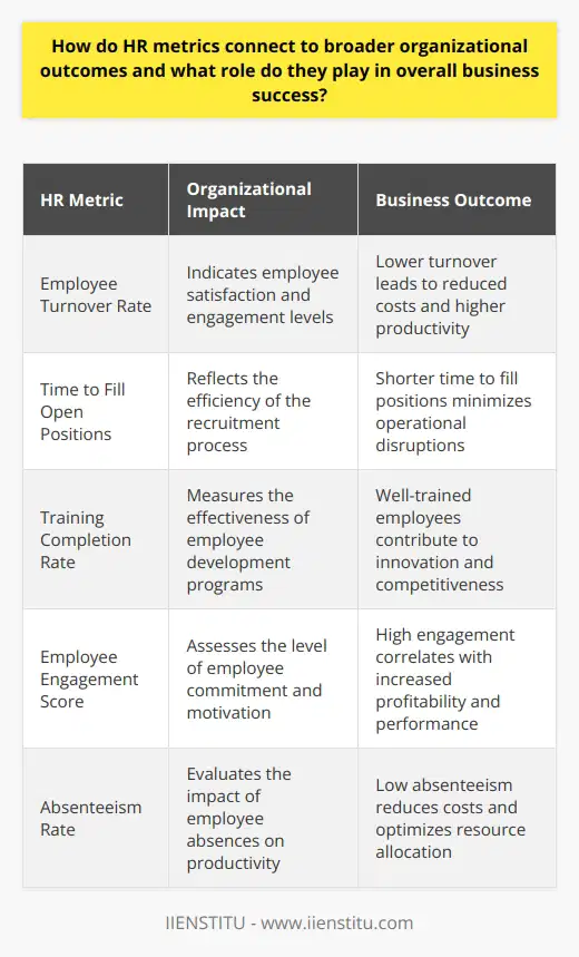 Understanding HR Metrics Human Resources (HR) metrics measure specific aspects of workforce management. These metrics provide insight into how effectively an organization uses its human capital. Leaders rely on HR data to make informed decisions. Better information leads to better outcomes. HR Metrics and Organizational Outcomes HR metrics connect directly to broader organizational outcomes. They tell a story beyond basic operational efficiency. These measures often tie to employee performance, satisfaction, and turnover rates. Such metrics can predict future success or indicate potential concerns. The Role of HR Metrics in Business Success Recruitment and Retention:  Metrics related to hiring and retaining employees impact costs and productivity. Low turnover rates often mean employees are content and engaged. This can lead to higher productivity and better organizational performance. Training and Development:  Effective training programs show in HR metrics. Skilled and knowledgeable employees perform better. This is evident in increased innovation and a stronger competitive position in the market. Employee Engagement:  Engagement metrics often correlate with profitability. Engaged employees contribute to a positive workplace culture. This encourages teamwork and improves overall business performance. Performance Management:  Performance metrics help ensure employees align with business goals. When employees meet or exceed their targets, it usually results in better financial outcomes for the organization. Cost Management:  HR metrics can reveal the cost-effectiveness of workforce management. Low absenteeism and turnover rates reduce costs. This results in better allocation of resources and a stronger bottom line. The Strategic Advantage of HR Metrics Organizations today are data-driven. They must leverage HR metrics to gain strategic advantage. Well-informed decisions about human capital can differentiate a company in the market. HR Metrics as a Decision-Making Tool Leaders use HR metrics to shape strategic initiatives. They align employee goals with broader business objectives. Informed HR policies foster a productive workforce. A productive workforce drives organizational success. HR metrics influence talent management . They offer insights into workforce needs. These insights enable leaders to fill skill gaps efficiently. Data aids in forecasting and planning . Leaders can predict hiring needs. They ensure the organization adapts to changing workforce dynamics. Metrics monitor the impact of policies . HR can tweak strategies for better outcomes. They ensure investments in human capital are yielding results. Conclusion: The Vital Connection HR metrics are vital for business success . They link employee well-being with organizational outcomes. Metrics like turnover, engagement, and performance have direct business implications.  Integrating HR Metrics for Overall Success Successful integration of HR metrics into broader business strategies is key. It fosters organizational resilience. It ensures a competitive edge in a fast-evolving marketplace. HR metrics are not just numbers. They are pivotal in driving business forward.