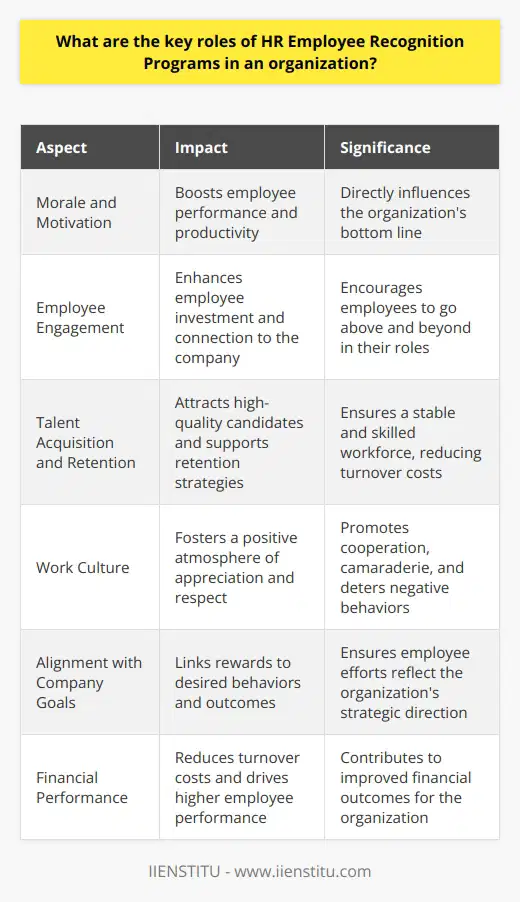 The Importance of HR Employee Recognition Programs Human Resources (HR) Employee Recognition Programs play pivotal roles within organizations. They serve as critical tools to acknowledge and reward employees. Recognition programs align with performance, motivation, and satisfaction. These elements contribute to overall business success. Boosting Morale and Motivation Employees flourish under acknowledgment. Recognition validates their hard work. It acts as a motivator, pushing employees to perform better. High morale often translates to increased productivity. This, in turn, positively affects bottom lines. Enhancing Employee Engagement Engagement links closely with recognition. Recognized employees show greater investment in their roles. They also experience a stronger connection to the company. Engaged workers are more likely to go above and beyond. Attracting and Retaining Talent Top talent seeks appreciative work cultures. Recognition programs can provide such environments. These programs thus attract high-quality candidates. They also play a key role in retention strategies. Employees stay where they feel valued. Building a Positive Work Culture Recognition contributes to a positive work atmosphere. It fosters a culture of appreciation and respect. Such environments encourage cooperation and camaraderie. They also deter negative behaviors like gossip and conflict. Encouraging Teamwork and Collaboration Teams thrive on mutual recognition. Acknowledging group efforts encourages collaboration. This also promotes a culture where teamwork is valued. Collective achievements gain the spotlight through these programs. Supporting Company Values and Goals Employee recognition programs can reinforce organizational values and goals. They link rewards to desired behaviors and outcomes. This alignment ensures that employee efforts reflect the company’s strategic direction. Providing Feedback and Developmental Insight Recognition offers feedback on employee performance. It highlights strengths and areas of excellence. This insight can inform professional development and growth initiatives. Impacting Financial Performance Recognizing employees can impact the bottom line. It can reduce turnover and associated costs. It can also drive higher employee performance, resulting in better financial outcomes. HR Employee Recognition Programs thus contribute significantly to organizational health and effectiveness. They form an integral part of HR strategy, intertwining with the overall business plan. Recognizing and valuing employees are not mere HR tasks, but business imperatives.