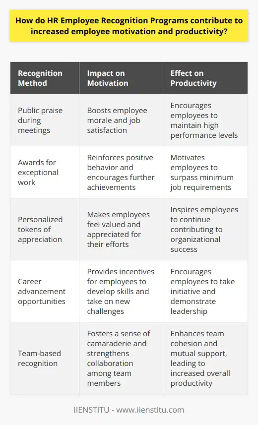 The Role of HR Employee Recognition Programs Human Resources (HR) departments often implement employee recognition programs. These systems reward workers for their achievements and contributions. Many organizations recognize the value of such schemes. They motivate employees and boost overall productivity. Motivation through Recognition Employee motivation is critical for high performance. Recognition programs directly influence this motivational level. Workers value appreciation for their efforts. This acknowledgment can take many forms. All aim to make the employee feel valued.  - Public praise during meetings - Awards for exceptional work - Personalized tokens of appreciation - Career advancement opportunities Each of these can reinforce positive behavior. Workers experience increased job satisfaction as a result. They often respond with greater commitment. Dedication to work tasks tends to increase. Productive behaviors thus rise. Productivity and Acknowledgment Recognition programs often correlate with higher productivity levels. Acknowledged employees feel a sense of pride in their work. This pride translates into further productivity. They are more likely to go above and beyond job requirements. - Efforts surpass minimum standards - Innovation flourishes - Collaboration strengthens Teams with recognition mechanisms become more cohesive. They share victories and celebrate together. A sense of camaraderie pervades the workplace. Team members collaborate more effectively. Mutual support drives productivity up. Long-Term Impact of Recognition Recognition programs can have lasting effects. HR initiatives contribute to a positive corporate culture. This culture emphasizes continuous improvement. Work environments with recognition mechanisms often experience: - Decreased turnover rates - Stronger employee engagement - Enhanced company loyalty Over time, these benefits contribute to the companys bottom line. Engaged employees are less likely to leave. This reduces recruitment and training costs. It ensures that knowledge and skills remain within the company. Recognition thus becomes an investment in the workforce. Employee recognition programs are vital for motivation and productivity.  Employee motivation increases when recognition is consistent. Productivity benefits as motivated employees exert extra effort. HR departments should continue to develop and refine these programs. Employees and organizations alike will reap the rewards.