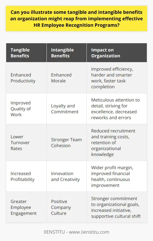 Tangible Benefits of Effective HR Employee Recognition Programs Enhanced Productivity Organizations observe marked productivity rises. Recognized employees show better efficiency. They work harder, smarter, and faster. This is a quantifiable outcome. Increased productivity directly boosts the bottom line. Improved Quality of Work Quality work becomes noticeable. Recognition encourages meticulous attention to detail. Employees strive for excellence. Work quality climbs. Better quality decreases reworks and errors. High-caliber output translates to customer satisfaction. Lower Turnover Rates Turnover costs diminish significantly. Employees feel valued and stay longer. Recruitment costs drop. Training new staff becomes infrequent. Experienced workers retain organizational knowledge. Increased Profitability The profit margin often widens. Productive, quality-focused teams contribute more. Lower turnover reduces operational expenses. All these factors improve financial health. Greater Employee Engagement Measured engagement levels soar. Engaged employees show more initiative. Their commitment to organizational goals strengthens. Engagement correlates with other positive outcomes. These include innovation and collaboration. Intangible Benefits of Effective HR Employee Recognition Programs Enhanced Morale Employee morale receives a boost. Recognition fosters a positive work environment. A happy workforce emerges. Morale improvements can be subtle yet powerful. Loyalty and Commitment Staff loyalty increases. Employees commit to their employers success. They go the extra mile willingly. Long-term commitment from staff is invaluable. Stronger Team Cohesion Recognition nurtures teamwork. Team members appreciate each other. A sense of belonging develops. Cohesive teams function better. They support each other effectively. Company Reputation The employer brand strengthens. Recognition programs attract talent. Word spreads about positive practices. A strong reputation aids in attracting high-caliber candidates. Innovation and Creativity Creativity flourishes in recognized employees. They feel secure to innovate. New ideas flow freely. Organizations benefit from continuous improvement. Job Satisfaction Employees report higher job satisfaction. They enjoy their work more. Satisfaction spills over into life outside work. A balanced life emerges. Positive Company Culture A supportive culture takes root. Recognition underpins this cultural shift. Positive behaviors become the norm. Culture influences all aspects of operations. It shapes interactions with customers and partners. Effective HR employee recognition programs bring sundry benefits. They lay the groundwork for a flourishing organization. Both tangible and intangible benefits intertwine, creating a robust, resilient, and prosperous workplace.