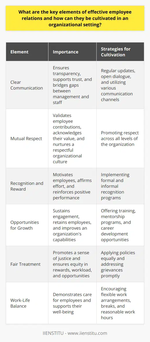 Keys to Effective Employee Relations Effective employee relations are critical. They determine an organization’s health. Good relations foster a positive work environment. Such environments enhance productivity. Several key elements drive effective employee relations. Clear Communication Communication is foundational. It bridges gaps between management and staff. Clear communication ensures transparency. It supports trust. Regular updates and open dialogue are essential. Use various channels for messages. Face-to-face, email, and internal platforms work well. Mutual Respect Respect is non-negotiable. It validates employee contributions. It acknowledges their value. Mutual respect across all levels is vital. It nurtures a respectful organizational culture. Recognition and Reward Positive reinforcement is powerful.  Recognize  and  reward  good performance. They motivate employees. They affirm effort. Both formal and informal recognition are valuable. Opportunities for Growth Growth sustains engagement. Offer training and mentorship programs. Career development opportunities retain employees. They also improve an organizations capabilities. Fair Treatment Fairness promotes a sense of justice. Apply policies equally. Address grievances promptly. Ensure equity in rewards, workload, and opportunities. Work-Life Balance Balance is critical for well-being. Support flexible work arrangements. Encourage breaks and reasonable work hours. These demonstrate care for employees. Strong Leadership Leaders set examples. Effective leaders inspire their teams. They embody organizational values. Leadership development programs are worthwhile investments. Empowerment Give employees a voice. Involve them in decisions affecting their work. Empowerment increases commitment. It also fosters innovation. Team Building Teams are the basic work units. Foster collaboration. Organize team-building activities. They improve relationships and performance. Management of Conflict Conflicts will occur. Efficiently manage them. Promote a culture where issues surface early. Swift resolution minimizes disruption. Cultivating These Elements To cultivate these elements, organizations must be intentional. Create clear policies. Offer training on communication and conflict management. Regularly solicit feedback. Always recognize and act upon this feedback. Support managers in their roles as mediators. Ensure they have the necessary skills. In essence, effective employee relations are a blend of proactive strategies and responsive actions. They revolve around respect, communication, and shared goals. Optimizing these relations requires an ongoing effort. However, the benefits of a thriving, coordinated workforce are undeniable.