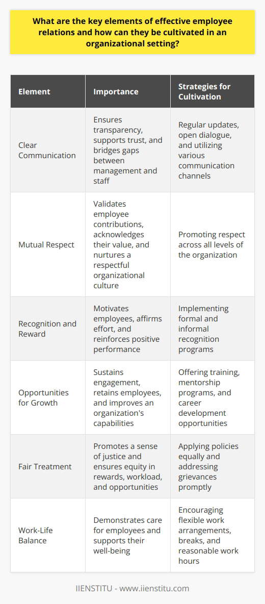Keys to Effective Employee Relations Effective employee relations are critical. They determine an organization’s health. Good relations foster a positive work environment. Such environments enhance productivity. Several key elements drive effective employee relations. Clear Communication Communication is foundational. It bridges gaps between management and staff. Clear communication ensures transparency. It supports trust. Regular updates and open dialogue are essential. Use various channels for messages. Face-to-face, email, and internal platforms work well. Mutual Respect Respect is non-negotiable. It validates employee contributions. It acknowledges their value. Mutual respect across all levels is vital. It nurtures a respectful organizational culture. Recognition and Reward Positive reinforcement is powerful. Recognize and reward good performance. They motivate employees. They affirm effort. Both formal and informal recognition are valuable. Opportunities for Growth Growth sustains engagement. Offer training and mentorship programs. Career development opportunities retain employees. They also improve an organizations capabilities. Fair Treatment Fairness promotes a sense of justice. Apply policies equally. Address grievances promptly. Ensure equity in rewards, workload, and opportunities. Work-Life Balance Balance is critical for well-being. Support flexible work arrangements. Encourage breaks and reasonable work hours. These demonstrate care for employees. Strong Leadership Leaders set examples. Effective leaders inspire their teams. They embody organizational values. Leadership development programs are worthwhile investments. Empowerment Give employees a voice. Involve them in decisions affecting their work. Empowerment increases commitment. It also fosters innovation. Team Building Teams are the basic work units. Foster collaboration. Organize team-building activities. They improve relationships and performance. Management of Conflict Conflicts will occur. Efficiently manage them. Promote a culture where issues surface early. Swift resolution minimizes disruption. Cultivating These Elements To cultivate these elements, organizations must be intentional. Create clear policies. Offer training on communication and conflict management. Regularly solicit feedback. Always recognize and act upon this feedback. Support managers in their roles as mediators. Ensure they have the necessary skills. In essence, effective employee relations are a blend of proactive strategies and responsive actions. They revolve around respect, communication, and shared goals. Optimizing these relations requires an ongoing effort. However, the benefits of a thriving, coordinated workforce are undeniable.