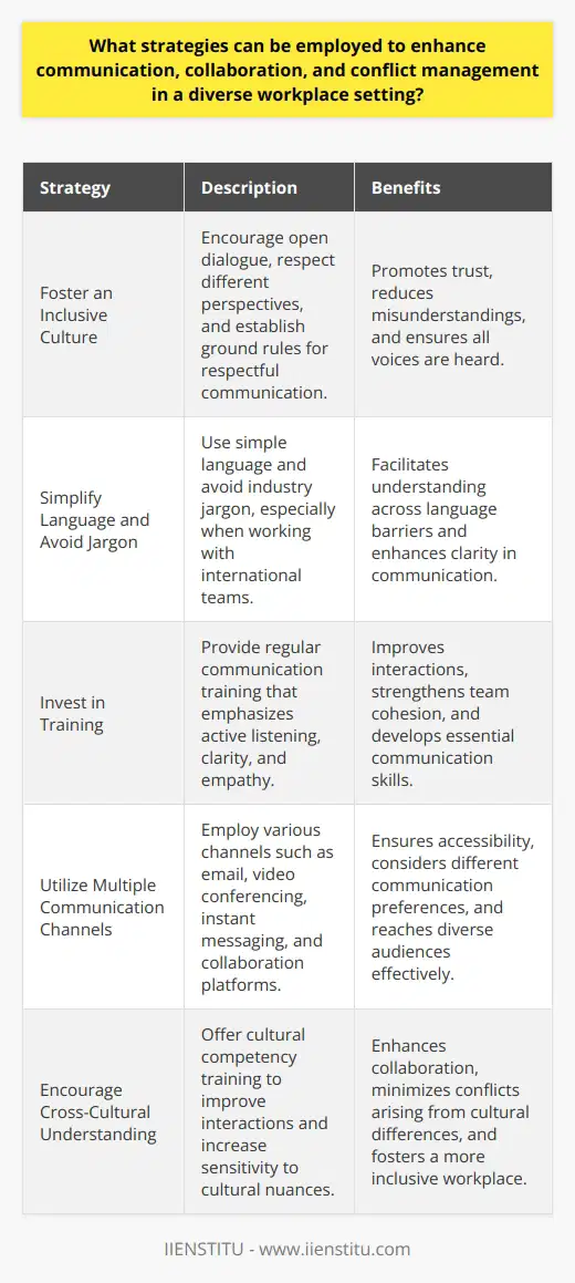 Communication in a Diverse Workplace Workplace diversity enhances creativity. It also presents communication challenges. Employees come from varied backgrounds. They carry unique perspectives and communication styles. Effective communication strategies are critical. They ensure all voices get heard. Foster an Inclusive Culture Open dialogue  fosters an inclusive environment. Start with an inclusive culture. Encourage sharing from different perspectives. Highlight the value of diverse opinions. Establish ground rules for respectful communication. An inclusive culture promotes trust. It reduces misunderstandings among team members. Simplify Language and Avoid Jargon Use simple language for clarity. Avoid industry jargon and slang. Do so especially with international teams. This facilitates understanding across language barriers. Invest in Training Invest in regular communication training. Emphasize active listening and clarity. Practice empathy. Teaching these skills ensures better interactions. Teams become more cohesive. Utilize Multiple Communication Channels Different communication channels reach diverse audiences. Use email, video conferencing, and in-person meetings. Add instant messaging and collaboration platforms. Such variety ensures accessibility. It considers different communication preferences. Collaboration Strategies Collaboration unites diverse talents. It harnesses them toward a common goal. Diverse teams may struggle without direction. Develop strategies that support cooperation. Define Roles and Responsibilities Clearly define roles. Do the same for responsibilities. This streamlines collaboration. It avoids task overlap. It clarifies expectations. Set Common Goals Set clear, common goals. Ensure all understand these objectives. This alignment focuses collaboration. It minimizes conflicts resulting from misaligned interests. Encourage Cross-Cultural Understanding Cross-cultural understanding is vital. Offer cultural competency training. This improves interactions. Employees become sensitive to cultural nuances. Promote a Team-First Attitude Highlight collective success over individual achievements. A team-first attitude fosters unity. It encourages collective problem-solving. Conflict Management Techniques Conflicts are inevitable. They are more so in diverse workplaces. Deal with conflicts promptly. Use effective techniques. These maintain harmony. Address Conflict Early Address conflicts when theyre small. Do this before they escalate. Early intervention prevents bigger problems. It maintains a positive work environment. Listen to All Sides Listen to all viewpoints. Do this before acting. Its essential for fair conflict resolution. Seek Win-Win Situations Aim for win-win outcomes. These solutions benefit all parties involved. They minimize feelings of resentment. Provide Multiple Avenues for Resolution Offer various conflict resolution avenues. Some prefer formal processes. Others opt for informal discussions. Options cater to different comfort levels. Mediate with Sensitivity Mediate with cultural sensitivity. Understand cultural dimensions that impact conflict. Mediation should respect all parties involved. In conclusion, communication, collaboration, and conflict management are key. They ensure success in diverse workplaces. Employ these strategies thoughtfully. They will enhance workplace harmony and productivity.